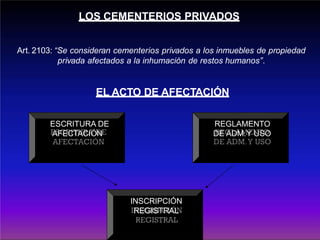 LOS CEMENTERIOS PRIVADOS
Art. 2103: “Se consideran cementerios privados a los inmuebles de propiedad
privada afectados a la inhumación de restos humanos”.
EL ACTO DE AFECTACIÓN
ESCRITURA DE
AFECTACIÓN
REGLAMENTO
DE ADM.Y USO
INSCRIPCIÓN
REGISTRAL
 