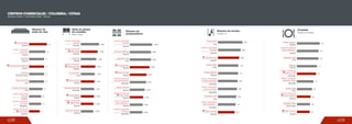 CENTROS COMERCIALES / COLOMBIA / CIFRAS
Shoping Centers / Colombian Malls / Figures
Número de
salas de cine
Cacique
Centromayor
Bogotá
Bogotá
Bogotá
Bucaramanga
Centro Comercial
Hayuelos
Portal 80
Cali
Premier El Limonar
Bogotá
Medellín
Bogotá
Centro Comercial
Santafé
Parque Comercial
EL Tesoro
Centro Comercial
Titán Plaza
14
13
12
12
12
12
11
10
10
9
Plaza de las Américas
Bogotá
Unicentro Cali
Cali
Sillas en plazas
de comidas
Área / Zona
Plaza Central
Unicentro Bogotá
Bogotá
Bogotá
Medellín
Bogotá
Centro Comercial
Salitre Plaza
Centromayor
Portal 80
Bogotá
Bogotá
Bogotá
Centro Comercial
Plaza Imperial
Centro Comercial
Titán Plaza
Centro Comercial
Santafé
1.000
1.020
1.028
1.034
1.048
1.060
1.086
1.200
1.300
1.408
Unicentro Medellín
Bogotá
Bogotá
Cosmocentro
Cali
Bogotá
Medellín
Bogotá
Bogotá
Bogotá
Centro Comercial
Santafé
Centro Comercial
Santafé Medellín
Unicentro Cali
Bogotá
Bogotá
Medellín
Centro Comercial
Gran Estación 1
Centro Comercial
Titán Plaza
Parque Comercial
El Tesoro
2.000
2.062
2.262
2.500
2.629
2.681
2.900
3.000
3.000
3.207
Centromayor
Plaza Central
Calima Bogotá
Cali
Unicentro Bogotá
Bogotá
Número de
parqueaderos
Comidas
Número de locales
Plaza Central
Mayales Plaza
Bogotá
Valledupar
Bogotá
Medellín
Medellín
Bogotá
Chía
Bogotá
Bogotá
Centro Comercial
Plaza Imperial
Centro Comercial
Premium Plaza
Centro Comercial
Salitre Plaza
Centro Comercial
Gran Estación 1
Centro Chía
Calima Bogotá
Bulevar
Cali
Unicentro Cali
45
45
46
50
51
60
61
65
66
90
Chipichape
Plaza Central
Cali
Bogotá
509
485
449
436
411
407
403
400
371
353
Bogotá
Medellín
Medellín
Medellín
Centro Comercial
Santafé
Centro Comercial
Santafé Medellín
Centro Comercial
Premium Plaza
Centro Comercial
Gran Estación 1
Bogotá
Cali
Centromayor
Unicentro Cali
Chía
Bogotá
Centro Chía
Calima Bogotá
Número de locales
Unidad: m2
438 439
 