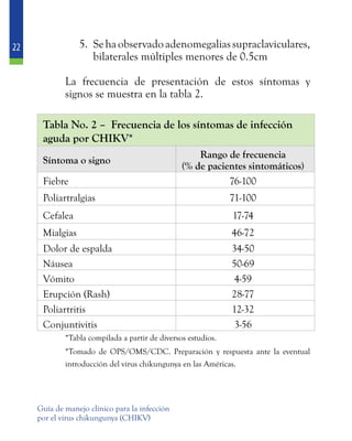 22
Guía de manejo clínico para la infección
por el virus chikungunya (CHIKV)
5.	 Sehaobservadoadenomegaliassupraclaviculares,
bilaterales múltiples menores de 0.5cm
	
	 La frecuencia de presentación de estos síntomas y
signos se muestra en la tabla 2.
Tabla No. 2 – Frecuencia de los síntomas de infección
aguda por CHIKV*
Síntoma o signo
Rango de frecuencia
(% de pacientes sintomáticos)
Fiebre 76-100
Poliartralgias 71-100
Cefalea 17-74
Mialgias 46-72
Dolor de espalda 34-50
Náusea 50-69
Vómito 4-59
Erupción (Rash) 28-77
Poliartritis 12-32
Conjuntivitis 3-56
	 *Tabla compilada a partir de diversos estudios.
	 *Tomado de OPS/OMS/CDC. Preparación y respuesta ante la eventual
introducción del virus chikungunya en las Américas.
 