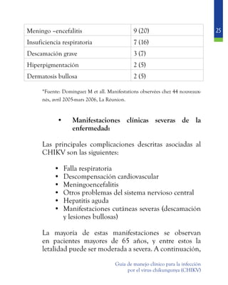 25
Guía de manejo clínico para la infección
por el virus chikungunya (CHIKV)
Meningo –encefalitis 9 (20)
Insuficiencia respiratoria 7 (16)
Descamación grave 3 (7)
Hiperpigmentación 2 (5)
Dermatosis bullosa 2 (5)
	 *Fuente: Dominguez M et all. Manifestations observées chez 44 nouveaux-
nés, avril 2005-mars 2006, La Réunion.
•	 	Manifestaciones clínicas severas de la
enfermedad:
	 Las principales complicaciones descritas asociadas al
CHIKV son las siguientes:
•	 Falla respiratoria
•	 Descompensación cardiovascular
•	 Meningoencefalitis
•	 Otros problemas del sistema nervioso central
•	 Hepatitis aguda
•	 Manifestaciones cutáneas severas (descamación
y lesiones bullosas)
	 La mayoría de estas manifestaciones se observan
en pacientes mayores de 65 años, y entre estos la
letalidad puede ser moderada a severa. A continuación,
 