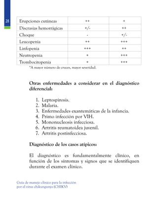 28
Guía de manejo clínico para la infección
por el virus chikungunya (CHIKV)
Erupciones cutáneas ++ +
Discrasias hemorrágicas +/- ++
Choque - +/-
Leucopenia ++ +++
Linfopenia +++ ++
Neutropenia + +++
Trombocitopenia + +++
	 *A mayor número de cruces, mayor severidad.
	 Otras enfermedades a considerar en el diagnóstico
diferencial:
1.	 Leptospirosis.
2.	 Malaria.
3.	 Enfermedades exantemáticas de la infancia.
4.	 Primo infección por VIH.
5.	 Mononucleosis infecciosa.
6.	 Artritis reumatoidea juvenil.
7.	 Artritis postinfecciosa.
	 Diagnóstico de los casos atípicos:
	 El diagnóstico es fundamentalmente clínico, en
función de los síntomas y signos que se identifiquen
durante el examen clínico.
 