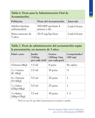 35
Guía de manejo clínico para la infección
por el virus chikungunya (CHIKV)
Tabla 6. Dosis para la Administración Oral de
Acetaminofén.
Población Dosis del Acetaminofén Intervalo
Adultos (incluye
embarazadas):
500-1000 mg hasta 4
gramos x día
Cada 6 horas
Niños menores de
5 años:
10-15 mg/kg/dosis Cada 6 horas
Tabla 7. Dosis de administración del acetaminofén según
la presentación, en menores de 5 años.
Edad o peso Jarabe
(120mg
por cada 5ml)
Gotero
(100mg: 5mg
por cada gota)
Comprimidos*
(100 mg)
0-2meses (4kg) 1.5 ml 8 gotas No aplica
2 a 3 meses
(4- <6kg)
2.5 ml 10 gotas ½
4 a 11meses
(5-<10kg)
5.0 ml 20 gotas 1
1 a 2años
(10kg<14kg)
5.0 ml 25 gotas 1
3 a 4años
(14kg-<15kg)
7.5 ml 30 gotas 1 ½
*Solo en caso de que falte la presentación en gotero o jarabe.
 
