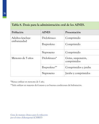36
Guía de manejo clínico para la infección
por el virus chikungunya (CHIKV)
Tabla 8. Dosis para la administración oral de los AINES.
Población AINES Presentación
Adultos (excluye
embarazadas)
Diclofenaco Comprimido
Ibuprofeno Comprimido
Naproxeno Comprimido
Menores de 5 años Diclofenaco* Gotas, suspensión,
comprimidos
Ibuprofeno** Comprimidos y jarabe
Naproxeno Jarabe y comprimidos
*Nunca utilizar en menores de 1 año.
**Solo utilizar en mayores de 6 meses y en buenas condiciones de hidratación.
 