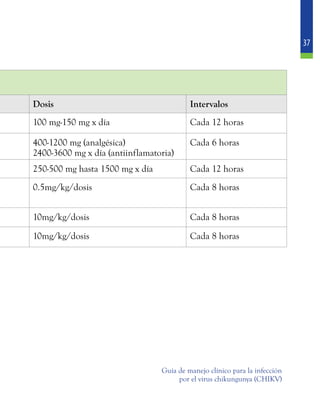 37
Guía de manejo clínico para la infección
por el virus chikungunya (CHIKV)
Dosis Intervalos
100 mg-150 mg x día Cada 12 horas
400-1200 mg (analgésica)
2400-3600 mg x día (antiinflamatoria)
Cada 6 horas
250-500 mg hasta 1500 mg x día Cada 12 horas
0.5mg/kg/dosis Cada 8 horas
10mg/kg/dosis Cada 8 horas
10mg/kg/dosis Cada 8 horas
 