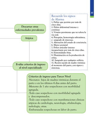 49
Recuerde los signos
de Alarma
1. Fiebre que persiste por más de
cinco días.
2. Dolor abdominal intenso y
continuo
3. Vómito persistente que no tolera la
vía oral.
4. Petequias, hemorragia subcutánea,
o sangrado de mucosas.
5. Alteración del estado de conciencia.
6. Mareo postural
7. Dolor articular intenso
incapacitante por más de cinco días.
8. Extremidades frías.
9. Disminución en la producción de
orina.
10. Sangrado por cualquier orificio.
11. Recién nacido de madre virémica
al momento del parto, con signos y
síntomas.
Atípica
Evalúe criterios de ingreso
al nivel especializado
Criterios de ingreso para Tercer Nivel
-Neonatos hijos de madres virémicas durante el
parto o en los últimos 4 días antes del parto.
-Menores de 1 año sospechosos con morbilidad
agregada.
-Todo caso sospechoso con morbilidad agregada
y descompensados.
-Todo caso sospechoso con manifestaciones clínicas
atípicas de cardiología, neurología, oftalmología,
nefrología, otras.
-Embarazadas sospechosas en labor de parto.
Descartar otras
enfermedades prevalentes
 