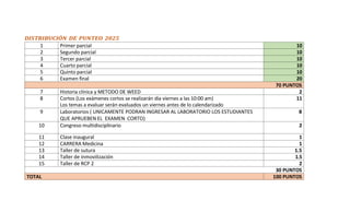 DISTRIBUCIÓN DE PUNTEO 2025
1 Primer parcial 10
2 Segundo parcial 10
3 Tercer parcial 10
4 Cuarto parcial 10
5 Quinto parcial 10
6 Examen final 20
70 PUNTOS
7 Historia clínica y METODO DE WEED 2
8 Cortos (Los exámenes cortos se realizarán día viernes a las 10:00 am)
Los temas a evaluar serán evaluados un viernes antes de lo calendarizado
11
9 Laboratorios ( UNICAMENTE PODRAN INGRESAR AL LABORATORIO LOS ESTUDIANTES
QUE APRUEBEN EL EXAMEN CORTO)
8
10 Congreso multidisciplinario 2
11 Clase inaugural 1
12 CARRERA Medicina 1
13 Taller de sutura 1.5
14 Taller de inmovilización 1.5
15 Taller de RCP 2 2
30 PUNTOS
TOTAL 100 PUNTOS
 
