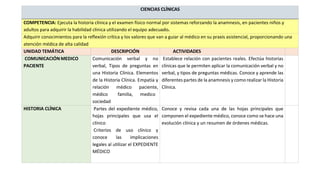 CIENCIAS CLÍNICAS
COMPETENCIA: Ejecuta la historia clínica y el examen físico normal por sistemas reforzando la anamnesis, en pacientes niños y
adultos para adquirir la habilidad clínica utilizando el equipo adecuado.
Adquirir conocimientos para la reflexión crítica y los valores que van a guiar al médico en su praxis asistencial, proporcionando una
atención médica de alta calidad
UNIDAD TEMÁTICA DESCRIPCIÓN ACTIVIDADES
COMUNICACIÓN MEDICO
PACIENTE
Comunicación verbal y no
verbal, Tipos de preguntas en
una Historia Clínica. Elementos
de la Historia Clínica. Empatía y
relación médico paciente,
médico familia, medico
sociedad
Establece relación con pacientes reales. Efectúa historias
clínicas que le permiten aplicar la comunicación verbal y no
verbal, y tipos de preguntas médicas. Conoce y aprende las
diferentes partes de la anamnesis y como realizar la Historia
Clínica.
HISTORIA CLÍNICA Partes del expediente médico,
hojas principales que usa el
clínico
Criterios de uso clínico y
conoce las implicaciones
legales al utilizar el EXPEDIENTE
MÉDICO
Conoce y revisa cada una de las hojas principales que
componen el expediente médico, conoce como se hace una
evolución clínica y un resumen de órdenes médicas.
 