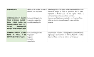 SIGNOS VITALES Definición de SIGNOS VITALES y
técnicas para evaluarlos
Aprende y practica los signos vitales previamente a la clase
presencial, luego lo hace en presencia de su tutor,
explicando l a f i s i o l o g í a de los signos vitales y
su importancia, explica los valores normales.
INTERROGATORIO Y EXAMEN
FÍSICO DE CABEZA CRÁNEO Y
CARA, , BOCA, NARIZ, ORO
FARINGE, CUELLO, OJOS, PIEL Y
CUELLO TERMINOLOGÍA
MÉDICA, SIGNOS Y SÍNTOMAS
Evaluación del paciente,
inspección, palpación,
maniobras evaluación
Reconoce y señala las anormalidades en el examen físico.
Utiliza las técnica adecuadas para la exploración del
paciente
INTERROGATORIO Y EXAMEN
FÍSICO DE TÓRAX Y DEL
SISTEMA CARDIOVASCULAR
Evaluación del paciente:
Inspección
Palpación
Percusión
Auscultación
Comprende la anatomía y fisiología básica de los diferentes
órganos que se encuentran en el tórax. Aprende y practica
el examen físico normal del sistema cardiovascular
 