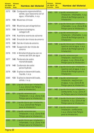 Página 98
Número
de Identi-
ficación
Número
de
Guía
Nombre del Material
Número
de Identi-
ficación
Número
de
Guía
Nombre del Material
3372 138 Compuesto organometálico,
sólido, que reacciona con el
agua, inflamable, n.e.p.
3373 158 Muestras clínicas
3373 158 Muestras para diagnóstico
3373 158 Sustancia biológica,
categoría B
3374 116 Acetileno exento de solvente
3375 140 Emulsión de nitrato de amonio
3375 140 Gel de nitrato de amonio
3375 140 Suspensión de nitrato de
amonio
3376 113 4-Nitrofenilhidrazina con no
menos del 30% de agua
3377 140 Perborato de sodio
monohidratado
3378 140 Carbonato de sodio
peroxihydrato
3379 128 Explosivo desensibilizado,
líquido, n.e.p.
3380 133 Explosivo desensibilizado,
sólido, n.e.p.
3381 151 Líquido tóxico por inhalación,
n.e.p. (Zona A de Peligro
para la Inhalación)
3381 151 Líquido venenoso por
inhalación, n.e.p. (Zona A de
Peligro para la Inhalación)
3382 151 Líquido tóxico por inhalación,
n.e.p. (Zona B de Peligro
para la Inhalación)
3382 151 Líquido venenoso por
inhalación, n.e.p. (Zona B de
Peligro para la Inhalación)
3383 131 Líquido tóxico por inhalación,
inflamable, n.e.p. (Zona A de
Peligro para la Inhalación)
3383 131 Líquido venenoso por
inhalación, inflamable, n.e.p.
(Zona A de Peligro para la
Inhalación)
3384 131 Líquido tóxico por inhalación,
inflamable, n.e.p. (Zona B de
Peligro para la Inhalación)
3384 131 Líquido venenoso por
inhalación, inflamable, n.e.p.
(Zona B de Peligro para la
Inhalación)
3385 139 Líquido tóxico por inhalación,
reactivo con el agua, n.e.p.
(Zona A de Peligro para la
Inhalación)
3385 139 Líquido venenoso por
inhalación, reactivo con
el agua, n.e.p. (Zona A de
Peligro para la Inhalación)
3386 139 Líquido tóxico por inhalación,
reactivo con el agua, n.e.p.
(Zona B de Peligro para la
Inhalación)
3386 139 Líquido venenoso por
inhalación, reactivo con
el agua, n.e.p. (Zona B de
Peligro para la Inhalación)
3387 142 Líquido tóxico por inhalación,
comburente, n.e.p. (Zona A
de Peligro para la Inhalación)
3387 142 Líquido tóxico por inhalación,
oxidante, n.e.p. (Zona A de
Peligro para la Inhalación)
3387 142 Líquido venenoso por
inhalación, comburente,
n.e.p. (Zona A de Peligro
para la Inhalación)
 