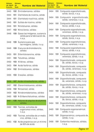 Página 101
Número
de Identi-
ficación
Número
de
Guía
Nombre del Material
Número
de Identi-
ficación
Número
de
Guía
Nombre del Material
3443 152 Dinitrobencenos, sólidos
3444 151 Clorhidrato de nicotina, sólido
3444 151 Clorhidrato nicotínico, sólido
3445 151 Sulfato de nicotina, sólido
3446 151 Nitrotoluenos, sólidos
3447 152 Nitroxilenos, sólidos
3448 159 Gases lacrimógenos, sustancia
sólida para la fabricación de,
n.e.p.
3448 159 Sustancia para gas
lacrimógeno, sólida, n.e.p.
3449 159 Cianuros de bromobencilo,
sólidos
3450 151 Difenilcloroarsina, sólida
3451 153 Toluidinas, sólidas
3452 153 Xilidinas, sólidas
3453 154 Acido fosfórico, sólido
3454 152 Dinitrotoluenos, sólidos
3455 153 Cresoles, sólidos
3456 157 Acido nitrosilsulfúrico, sólido
3457 152 Cloronitrotoluenos, sólidos
3458 152 Nitroanisol, sólido
3459 152 Nitrobromobencenos, sólidos
3460 153 N-Etilbenciltoluidinas, sólidas
3461 135 Haluros de alquilos de aluminio,
sólidos
3462 153 Toxinas, extraídas de
organismos vivos, sólidas,
n.e.p.
3462 153 Toxinas, extraídas de un medio
vivo, sólidas, n.e.p.
3463 132 Acido propiónico con un mínimo
de 90% de ácido
3464 151 Compuesto organofosforado,
sólido, tóxico, n.e.p.
3464 151 Compuesto organofosforado,
sólido, venenoso, n.e.p.
3464 151 Compuesto organofosforado,
tóxico, sólido, n.e.p.
3464 151 Compuesto organofosforado,
venenoso, sólido, n.e.p.
3464 151 Compuesto organofosforoso,
sólido, tóxico, n.e.p.
3464 151 Compuesto organofosforoso,
sólido, venenoso, n.e.p.
3464 151 Compuesto organofosforoso,
tóxico, sólido, n.e.p.
3464 151 Compuesto organofosforoso,
venenoso, sólido, n.e.p.
3464 151 Organofosforado, compuesto
de, sólido, tóxico, n.e.p.
3464 151 Organofosforado, compuesto
de, sólido, venenoso, n.e.p.
3464 151 Organofosforado, compuesto
de, tóxico, sólido, n.e.p.
3464 151 Organofosforado, compuesto
de, venenoso, sólido, n.e.p.
3464 151 Organofosforoso, compuesto
de, sólido, tóxico, n.e.p.
3464 151 Organofosforoso, compuesto
de, sólido, venenoso, n.e.p.
3464 151 Organofosforoso, compuesto
de, tóxico, sólido, n.e.p.
3464 151 Organofosforoso, compuesto
de, venenoso, sólido, n.e.p.
3465 151 Compuesto organoarsénical,
sólido, n.e.p.
3465 151 Organoarsénico, compuesto de,
sólido, n.e.p.
3466 151 Carbonilos metálicos, sólidos,
n.e.p.
 