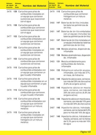 Página 103
Número
de Identi-
ficación
Número
de
Guía
Nombre del Material
Número
de Identi-
ficación
Número
de
Guía
Nombre del Material
3476 138 Cartuchos para pilas de
combustible instalados en
un equipo que contienen
sustancias que reaccionan
con el agua
3476 138 Cartuchos para pilas de
combustible que contienen
sustancias que reaccionan
con el agua
3477 153 Cartuchos para pilas de
combustible embalados con
un equipo que contienen
sustancias corrosivas
3477 153 Cartuchos para pilas de
combustible instalados en
un equipo que contienen
sustancias corrosivas
3477 153 Cartuchos para pilas de
combustible que contienen
sustancias corrosivas
3478 115 Cartuchos para pilas de
combustible embalados con
un equipo que contienen un
gas licuado inflamable
3478 115 Cartuchos para pilas de
combustible instalados en un
equipo que contienen un gas
licuado inflamable
3478 115 Cartuchos para pilas de
combustible que contienen
un gas licuado inflamable
3479 115 Cartuchos para pilas de
combustible embalados con
un equipo que contienen
hidrógeno en un hidruro
metálico
3479 115 Cartuchos para pilas de
combustible instalados en
un equipo que contienen
hidrógeno en un hidruro
metálico
3479 115 Cartuchos para pilas de
combustible que contienen
hidrógeno en un hidruro
metálico
3480 147 Baterías de ión litio (incluidas
las baterías poliméricas de
ión litio)
3481 147 Baterías de ión litio embaladas
con un equipo (incluidas las
baterías poliméricas de ión litio)
3481 147 Baterías de ión litio instaladas en
un equipo (incluidas las baterías
poliméricas de ión litio)
3482 138 Metales alcalinos, dispersión de,
inflamable
3482 138 Metales alcalinotérreos, dispersión
de, inflamable
3483 131 Mezcla antidetonante para
combustibles de motores,
inflamable
3484 132 Hidrazina en solución acuosa,
inflamable, con más del 37%,
en masa, de hidrazina
3485 140 Hipoclorito cálcico seco, corrosivo,
con más del 39% de cloro activo
(8,8% de oxígeno activo)
3485 140 Hipoclorito cálcico en mezcla
seca, corrosivo, con más del
39% de cloro activo (8,8% de
oxígeno activo)
3486 140 Hipoclorito cálcico en mezcla seca,
corrosivo, con más del 10% pero
no más del 39% de cloro activo
3487 140 Hipoclorito cálcico, hidratado,
corrosivo, con no menos del 5,5%
pero no más del 16% de agua
3487 140 Hipoclorito cálcico, hidratado en
mezcla, corrosivo, con no menos
del 5,5% pero no más del 16%
de agua
 