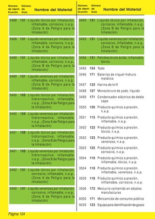 Página 104
Número
de Identi-
ficación
Número
de
Guía
Nombre del Material
Número
de Identi-
ficación
Número
de
Guía
Nombre del Material
3488 131 Líquido tóxico por inhalación,
inflamable, corrosivo, n.e.p.,
(Zona A de Peligro para la
Inhalación)
3488 131 Líquido venenoso por inhalación,
inflamable, corrosivo, n.e.p.,
(Zona A de Peligro para la
Inhalación)
3489 131 Líquido tóxico por inhalación,
inflamable, corrosivo, n.e.p.,
(Zona B de Peligro para la
Inhalación)
3489 131 Líquido venenoso por inhalación,
inflamable, corrosivo, n.e.p.,
(Zona B de Peligro para la
Inhalación)
3490 155 Líquido tóxico por inhalación,
hidrorreactivo, inflamable,
n.e.p., (Zona A de Peligro para
la Inhalación)
3490 155 Líquido venenoso por inhalación,
hidrorreactivo, inflamable,
n.e.p., (Zona A de Peligro para
la Inhalación)
3491 155 Líquido tóxico por inhalación,
hidrorreactivo, inflamable,
n.e.p., (Zona B de Peligro para
la Inhalación)
3491 155 Líquido venenoso por inhalación,
hidrorreactivo, inflamable,
n.e.p., (Zona B de Peligro para
la Inhalación)
3492 131 Líquido tóxico por inhalación,
corrosivo, inflamable, n.e.p.,
(Zona A de Peligro para la
Inhalación)
3492 131 Líquido venenoso por inhalación,
corrosivo, inflamable, n.e.p.,
(Zona A de Peligro para la
Inhalación)
3493 131 Líquido tóxico por inhalación,
corrosivo, inflamable, n.e.p.,
(Zona B de Peligro para la
Inhalación)
3493 131 Líquido venenoso por inhalación,
corrosivo, inflamable, n.e.p.,
(Zona B de Peligro para la
Inhalación)
3494 131 Petróleo bruto ácido, inflamable,
tóxico
3495 154 Yodo
3496 171 Baterías de níquel-hidruro
metálico
3497 133 Harina de krill
3498 157 Monocloruro de yodo, líquido
3499 171 Condensador eléctrico de doble
capa
3500 126 Producto químico a presión,
n.e.p.
3501 115 Producto químico a presión,
inflamable, n.e.p.
3502 123 Producto químico a presión,
tóxico, n.e.p.
3502 123 Producto químico a presión,
venenoso, n.e.p.
3503 125 Producto químico a presión,
corrosivo, n.e.p.
3504 119 Producto químico a presión,
inflamable, tóxico, n.e.p.
3504 119 Producto químico a presión,
inflamable, venenoso, n.e.p.
3505 118 Producto químico a presión,
inlflamable, corrosivo, n.e.p.
3506 172 Mercurio contenido en objetos
manufacturos
8000 171 Mercanciás de consumo público
9035 123 Equipo para identificación de gases
 
