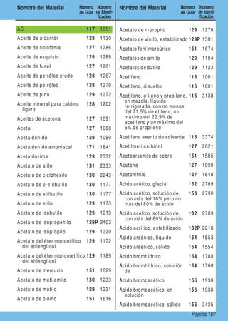 Página 107
Nombre del Material Número
de Guía
Número
de Identi-
ficación
Nombre del Material Número
de Guía
Número
de Identi-
ficación
AC 117 1051
Aceite de alcanfor 128 1130
Aceite de colofonia 127 1286
Aceite de esquisto 128 1288
Aceite de fusel 127 1201
Aceite de petróleo crudo 128 1267
Aceite de petróleo 128 1270
Aceite de pino 129 1272
Aceite mineral para caldeo,
ligero
128 1202
Aceites de acetona 127 1091
Acetal 127 1088
Acetaldehído 129 1089
Acetaldehído amoniacal 171 1841
Acetaldoxima 129 2332
Acetato de alilo 131 2333
Acetato de ciclohexilo 130 2243
Acetato de 2-etilbutilo 130 1177
Acetato de etilbutilo 130 1177
Acetato de etilo 129 1173
Acetato de isobutilo 129 1213
Acetato de isopropenilo 129P 2403
Acetato de isopropilo 129 1220
Acetato del éter monoetílico
del etilenglicol
129 1172
Acetato del éter monometílico
del etilenglicol
129 1189
Acetato de mercurio 151 1629
Acetato de metilamilo 130 1233
Acetato de metilo 129 1231
Acetato de plomo 151 1616
Acetato de n-propilo 129 1276
Acetato de vinilo, estabilizado 129P 1301
Acetato fenilmercúrico 151 1674
Acetatos de amilo 129 1104
Acetatos de butilo 129 1123
Acetileno 116 1001
Acetileno, disuelto 116 1001
Acetileno, etileno y propileno,
en mezcla, líquida
refrigerada, con no menos
del 71.5% de etileno, un
máximo del 22.5% de
acetileno y un máximo del
6% de propileno
115 3138
Acetileno exento de solvente 116 3374
Acetilmetilcarbinol 127 2621
Acetoarsenito de cobre 151 1585
Acetona 127 1090
Acetonitrilo 127 1648
Acido acético, glacial 132 2789
Acido acético, solución de,
con más del 10% pero no
más del 80% de ácido
153 2790
Acido acético, solución de,
con más del 80% de ácido
132 2789
Acido acrílico, estabilizado 132P 2218
Acido arsénico, líquido 154 1553
Acido arsénico, sólido 154 1554
Acido bromhídrico 154 1788
Acido bromhídrico, solución
de
154 1788
Acido bromoacético 156 1938
Acido bromoacético, en
solución
156 1938
Acido bromoacético, sólido 156 3425
 