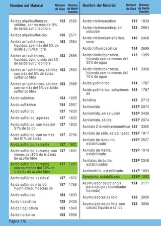 Page 110Página 110
Nombre del Material Número
de Guía
Número
de Identi-
ficación
Nombre del Material Número
de Guía
Número
de Identi-
ficación
Acidos alquilsulfónicos,
sólidos, con no más del 5%
de ácido sulfúrico libre
153 2585
Acidos alquilsulfúricos 156 2571
Acidos arilsulfónicos,
líquidos, con más del 5% de
ácido sulfúrico libre
153 2584
Acidos arilsulfónicos,
líquidos, con no más del 5%
de ácido sulfúrico libre
153 2586
Acidos arilsulfónicos, sólidos,
con más del 5% de ácido
sulfúrico libre
153 2583
Acidos arilsulfónicos, sólidos,
con no más del 5% de ácido
sulfúrico libre
153 2585
Acido selénico 154 1905
Acido sulfámico 154 2967
Acido sulfúrico 137 1830
Acido sulfúrico, agotado 137 1832
Acido sulfúrico, con más del
51% de ácido
137 1830
Acido sulfúrico, con no más
del 51% de ácido
157 2796
Acido sulfúrico, fumante 137 1831
Acido sulfúrico, fumante, con
menos del 30% de trióxido
de azufre libre
137 1831
Acido sulfúrico, fumante,
con no menos del 30% de
trióxido de azufre libre
137 1831
Acido sulfúrico, residual 137 1832
Acido sulfúrico y ácido
fluorhídrico, mezclas de
157 1786
Acido sulfuroso 154 1833
Acido tioacético 129 2436
Acido tioglicólico 153 1940
Acido tioláctico 153 2936
Acido tricloroacético 153 1839
Acido tricloroacético, en
solución
153 2564
Acido tricloroisocianúrico,
seco
140 2468
Acido trifluoroacético 154 2699
Acido trinitrobenzoico,
húmedo con no menos del
30% de agua
113 1355
Acido trinitrobenzoico,
húmedo con no menos del
10% de agua
113 3368
Acido yodhídrico 154 1787
Acido yodhídrico, soluciones
de
154 1787
Acridina 153 2713
Acrilamida 153P 2074
Acrilamida, en solución 153P 3426
Acrilamida, sólida 153P 2074
Acrilato 2-dimetilaminoetílico 152 3302
Acrilato de etilo, estabilizado 129P 1917
Acrilato de isobutilo,
estabilizado
129P 2527
Acrilato de metilo,
estabilizado
129P 1919
Acrilatos de butilo,
estabilizados
129P 2348
Acrilonitrilo, estabilizado 131P 1093
Acroleína, estabilizada 131P 1092
Acumulador de potencia
para equipo (acumulador
húmedo)
154 3171
Acumuladores de litio 138 3090
Acumuladores de litio, con
cátodo líquido o sólido
138 3090
 