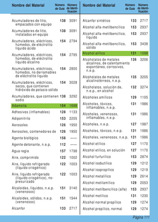 Página 111
Nombre del Material Número
de Guía
Número
de Identi-
ficación
Nombre del Material Número
de Guía
Número
de Identi-
ficación
Acumuladores de litio,
empacados con equipo
138 3091
Acumuladores de litio,
instalados en equipo
138 3091
Acumuladores, eléctricos,
húmedos, de eléctrolito
líquido ácido
154 2794
Acumuladores, eléctricos,
húmedos, de eléctrolito
líquido álcalino
154 2795
Acumuladores, eléctricos,
húmedos, no derramables
de eléctrolito líquido
154 2800
Acumuladores, eléctricos,
secos, que contienen
hidróxido de potasio sólido
154 3028
Acumuladores, que contienen
sodio
138 3292
Adamsita 154 1698
Adhesivos (inflamables) 128 1133
Adiponitrilo 153 2205
Aerosoles 126 1950
Aerosoles, contenedores de 126 1950
Agente biológico 158 ——
Agente detonante, n.e.p. 112 ——
Agua regia 157 1798
Aire, comprimido 122 1002
Aire, líquido refrigerado
(líquido criogénico)
122 1003
Aire, líquido refrigerado
(líquido criogénico), no-
presurizado
122 1003
Alcaloides, líquidos, n.e.p.
(venenosos)
151 3140
Alcaloides, sólidos, n.e.p.
(venenosos)
151 1544
Alcanfor 133 2717
Alcanfor sintético 133 2717
Alcohol alfa-metilbencílico 153 2937
Alcohol alfa-metilbencílico,
líquido
153 2937
Alcohol alfa-metilbencílico,
sólido
153 3438
Alcohol alílico 131 1098
Alcoholatos de metales
alcalinos, de calentamiento
espontáneo, corrosivos,
n.e.p.
136 3206
Alcoholatos de metales
alcalinotérreos, n.e.p.
135 3205
Alcoholatos, solución de,
n.e.p., en alcohol
132 3274
Alcoholes amílicos 129 1105
Alcoholes, tóxicos,
inflamables, n.e.p.
131 1986
Alcoholes, venenosos,
inflamables, n.e.p.
131 1986
Alcoholes, n.e.p. 127 1987
Alcoholes, tóxicos, n.e.p. 131 1986
Alcoholes, venenosos, n.e.p. 131 1986
Alcohol etílico 127 1170
Alcohol etílico, en solución 127 1170
Alcohol furfurílico 153 2874
Alcohol isobutílico 129 1212
Alcohol isopropílico 129 1219
Alcohol metalílico 129 2614
Alcohol metilamílico 129 2053
Alcohol metilbencílico (alfa) 153 2937
Alcohol metílico 131 1230
Alcohol normal propílico 129 1274
Alcohol propílico, normal 129 1274
 