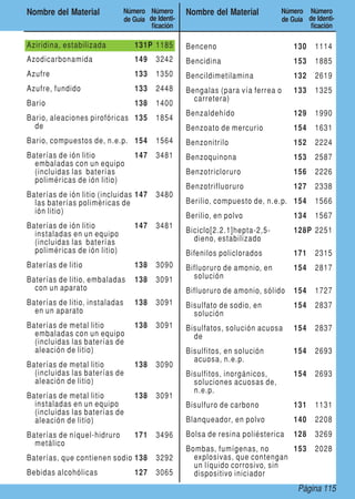 Página 115
Nombre del Material Número
de Guía
Número
de Identi-
ficación
Nombre del Material Número
de Guía
Número
de Identi-
ficación
Aziridina, estabilizada 131P 1185
Azodicarbonamida 149 3242
Azufre 133 1350
Azufre, fundido 133 2448
Bario 138 1400
Bario, aleaciones pirofóricas
de
135 1854
Bario, compuestos de, n.e.p. 154 1564
Baterías de ión litio
embaladas con un equipo
(incluidas las baterías
poliméricas de ión litio)
147 3481
Baterías de ión litio (incluidas
las baterías poliméricas de
ión litio)
147 3480
Baterías de ión litio
instaladas en un equipo
(incluidas las baterías
poliméricas de ión litio)
147 3481
Baterías de litio 138 3090
Baterías de litio, embaladas
con un aparato
138 3091
Baterías de litio, instaladas
en un aparato
138 3091
Baterías de metal litio
embaladas con un equipo
(incluidas las baterías de
aleación de litio)
138 3091
Baterías de metal litio
(incluidas las baterías de
aleación de litio)
138 3090
Baterías de metal litio
instaladas en un equipo
(incluidas las baterías de
aleación de litio)
138 3091
Baterías de níquel-hidruro
	metálico
171 3496
Baterías, que contienen sodio 138 3292
Bebidas alcohólicas 127 3065
Benceno 130 1114
Bencidina 153 1885
Bencildimetilamina 132 2619
Bengalas (para vía ferrea o
carretera)
133 1325
Benzaldehído 129 1990
Benzoato de mercurio 154 1631
Benzonitrilo 152 2224
Benzoquinona 153 2587
Benzotricloruro 156 2226
Benzotrifluoruro 127 2338
Berilio, compuesto de, n.e.p. 154 1566
Berilio, en polvo 134 1567
Biciclo[2.2.1]hepta-2,5-
dieno, estabilizado
128P 2251
Bifenilos policlorados 171 2315
Bifluoruro de amonio, en
solución
154 2817
Bifluoruro de amonio, sólido 154 1727
Bisulfato de sodio, en
solución
154 2837
Bisulfatos, solución acuosa
de
154 2837
Bisulfitos, en solución
acuosa, n.e.p.
154 2693
Bisulfitos, inorgánicos,
soluciones acuosas de,
n.e.p.
154 2693
Bisulfuro de carbono 131 1131
Blanqueador, en polvo 140 2208
Bolsa de resina poliésterica 128 3269
Bombas, fumígenas, no
explosivas, que contengan
un líquido corrosivo, sin
dispositivo iniciador
153 2028
 