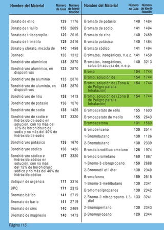 Page 116Página 116
Nombre del Material Número
de Guía
Número
de Identi-
ficación
Nombre del Material Número
de Guía
Número
de Identi-
ficación
Borato de etilo 129 1176
Borato de trialilo 156 2609
Borato de triisopropilo 129 2616
Borato de trimetilo 129 2416
Borato y clorato, mezcla de 140 1458
Borneol 133 1312
Borohidruro alumínico 135 2870
Borohidruro alumínico, en
dispositivos
135 2870
Borohidruro de aluminio 135 2870
Borohidruro de aluminio, en
dispositivos
135 2870
Borohidruro de litio 138 1413
Borohidruro de potasio 138 1870
Borohidruro de sodio 138 1426
Borohidruro de sodio e
hidróxido de sodio en
solución, con no más del
12% de borohidruro de
sodio y no más del 40% de
hidróxido de sodio
157 3320
Borohidruro potásico 138 1870
Borohidruro sódico 138 1426
Borohidruro sódico e
hidróxido sódico en
solución, con no más
del 12% de borohidruro
sódico y no más del 40% de
hidróxido sódico
157 3320
Botiquín de urgencia 171 3316
BPC 171 2315
Bromato bárico 141 2719
Bromato de bario 141 2719
Bromato de cinc 140 2469
Bromato de magnesio 140 1473
Bromato de potasio 140 1484
Bromato de sodio 141 1494
Bromato de zinc 140 2469
Bromato potásico 140 1484
Bromato sódico 141 1494
Bromatos, inorgánicos, n.e.p. 141 1450
Bromatos, inorgánicos,
solución acuosa de, n.e.p.
140 3213
Bromo 154 1744
Bromo, solución de 154 1744
Bromo, solución de (Zona A
de Peligro para la
Inhalación)
154 1744
Bromo, solución de (Zona B
de Peligro para la
Inhalación)
154 1744
Bromoacetato de etilo 155 1603
Bromoacetato de metilo 155 2643
Bromoacetona 131 1569
Bromobenceno 130 2514
1-Bromobutano 130 1126
2-Bromobutano 130 2339
Bromoclorodifluorometano 126 1974
Bromoclorometano 160 1887
1-Bromo-3-cloropropano 159 2688
2-Bromoetil etil éter 130 2340
Bromoformo 159 2515
1-Bromo-3-metilbutano 130 2341
Bromometilpropanos 130 2342
2-Bromo-2-nitropropano-1,3-
diol
133 3241
2-Bromopentano 130 2343
2-Bromopropano 129 2344
 