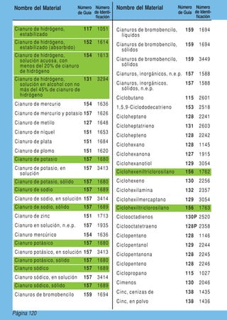 Page 120Página 120
Nombre del Material Número
de Guía
Número
de Identi-
ficación
Nombre del Material Número
de Guía
Número
de Identi-
ficación
Cianuro de hidrógeno,
estabilizado
117 1051
Cianuro de hidrógeno,
estabilizado (absorbido)
152 1614
Cianuro de hidrógeno,
solución acuosa, con
menos del 20% de cianuro
de hidrógeno
154 1613
Cianuro de hidrógeno,
solución en alcohol con no
más del 45% de cianuro de
hidrógeno
131 3294
Cianuro de mercurio 154 1636
Cianuro de mercurio y potasio 157 1626
Cianuro de metilo 127 1648
Cianuro de níquel 151 1653
Cianuro de plata 151 1684
Cianuro de plomo 151 1620
Cianuro de potasio 157 1680
Cianuro de potasio, en
solución
157 3413
Cianuro de potasio, sólido 157 1680
Cianuro de sodio 157 1689
Cianuro de sodio, en solución 157 3414
Cianuro de sodio, sólido 157 1689
Cianuro de zinc 151 1713
Cianuro en solución, n.e.p. 157 1935
Cianuro mercúrico 154 1636
Cianuro potásico 157 1680
Cianuro potásico, en solución 157 3413
Cianuro potásico, sólido 157 1680
Cianuro sódico 157 1689
Cianuro sódico, en solución 157 3414
Cianuro sódico, sólido 157 1689
Cianuros de bromobencilo 159 1694
Cianuros de bromobencilo,
líquidos
159 1694
Cianuros de bromobencilo,
sólidos
159 1694
Cianuros de bromobencilo,
sólidos
159 3449
Cianuros, inorgánicos, n.e.p. 157 1588
Cianuros, inorgánicos,
sólidos, n.e.p.
157 1588
Ciclobutano 115 2601
1,5,9-Ciclododecatrieno 153 2518
Cicloheptano 128 2241
Cicloheptatrieno 131 2603
Ciclohepteno 128 2242
Ciclohexano 128 1145
Ciclohexanona 127 1915
Ciclohexanotiol 129 3054
Ciclohexeniltriclorosilano 156 1762
Ciclohexeno 130 2256
Ciclohexilamina 132 2357
Ciclohexilmercaptano 129 3054
Ciclohexiltriclorosilano 156 1763
Ciclooctadienos 130P 2520
Ciclooctatetraeno 128P 2358
Ciclopentano 128 1146
Ciclopentanol 129 2244
Ciclopentanona 128 2245
Ciclopenteno 128 2246
Ciclopropano 115 1027
Cimenos 130 2046
Cinc, cenizas de 138 1435
Cinc, en polvo 138 1436
 