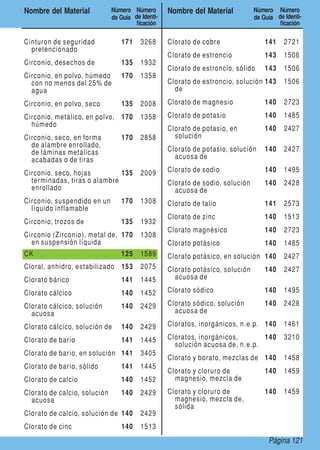 Página 121
Nombre del Material Número
de Guía
Número
de Identi-
ficación
Nombre del Material Número
de Guía
Número
de Identi-
ficación
Cinturon de seguridad
pretencionado
171 3268
Circonio, desechos de 135 1932
Circonio, en polvo, húmedo
con no menos del 25% de
agua
170 1358
Circonio, en polvo, seco 135 2008
Circonio, metálico, en polvo,
húmedo
170 1358
Circonio, seco, en forma
de alambre enrollado,
de láminas metálicas
acabadas o de tiras
170 2858
Circonio, seco, hojas
terminadas, tiras o alambre
enrollado
135 2009
Circonio, suspendido en un
líquido inflamable
170 1308
Circonio, trozos de 135 1932
Circonio (Zirconio), metal de,
en suspensión líquida
170 1308
CK 125 1589
Cloral, anhidro, estabilizado 153 2075
Clorato bárico 141 1445
Clorato cálcico 140 1452
Clorato cálcico, solución
acuosa
140 2429
Clorato cálcico, solución de 140 2429
Clorato de bario 141 1445
Clorato de bario, en solución 141 3405
Clorato de bario, sólido 141 1445
Clorato de calcio 140 1452
Clorato de calcio, solución
acuosa
140 2429
Clorato de calcio, solución de 140 2429
Clorato de cinc 140 1513
Clorato de cobre 141 2721
Clorato de estroncio 143 1506
Clorato de estroncio, sólido 143 1506
Clorato de estroncio, solución
de
143 1506
Clorato de magnesio 140 2723
Clorato de potasio 140 1485
Clorato de potasio, en
solución
140 2427
Clorato de potasio, solución
acuosa de
140 2427
Clorato de sodio 140 1495
Clorato de sodio, solución
acuosa de
140 2428
Clorato de talio 141 2573
Clorato de zinc 140 1513
Clorato magnésico 140 2723
Clorato potásico 140 1485
Clorato potásico, en solución 140 2427
Clorato potásico, solución
acuosa de
140 2427
Clorato sódico 140 1495
Clorato sódico, solución
acuosa de
140 2428
Cloratos, inorgánicos, n.e.p. 140 1461
Cloratos, inorgánicos,
solución acuosa de, n.e.p.
140 3210
Clorato y borato, mezclas de 140 1458
Clorato y cloruro de
magnesio, mezcla de
140 1459
Clorato y cloruro de
magnesio, mezcla de,
sólida
140 1459
 