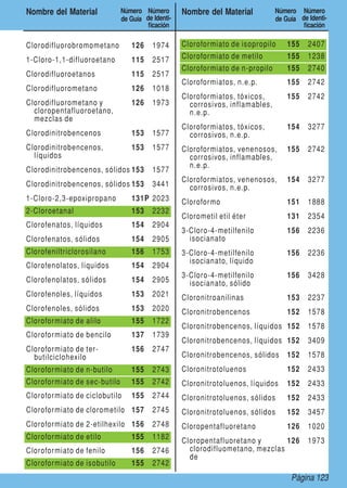 Página 123
Nombre del Material Número
de Guía
Número
de Identi-
ficación
Nombre del Material Número
de Guía
Número
de Identi-
ficación
Clorodifluorobromometano 126 1974
1-Cloro-1,1-difluoroetano 115 2517
Clorodifluoroetanos 115 2517
Clorodifluorometano 126 1018
Clorodifluorometano y
cloropentafluoroetano,
mezclas de
126 1973
Clorodinitrobencenos 153 1577
Clorodinitrobencenos,
líquidos
153 1577
Clorodinitrobencenos, sólidos 153 1577
Clorodinitrobencenos, sólidos 153 3441
1-Cloro-2,3-epoxipropano 131P 2023
2-Cloroetanal 153 2232
Clorofenatos, líquidos 154 2904
Clorofenatos, sólidos 154 2905
Clorofeniltriclorosilano 156 1753
Clorofenolatos, líquidos 154 2904
Clorofenolatos, sólidos 154 2905
Clorofenoles, líquidos 153 2021
Clorofenoles, sólidos 153 2020
Cloroformiato de alilo 155 1722
Cloroformiato de bencilo 137 1739
Cloroformiato de ter-
butilciclohexilo
156 2747
Cloroformiato de n-butilo 155 2743
Cloroformiato de sec-butilo 155 2742
Cloroformiato de ciclobutilo 155 2744
Cloroformiato de clorometilo 157 2745
Cloroformiato de 2-etilhexilo 156 2748
Cloroformiato de etilo 155 1182
Cloroformiato de fenilo 156 2746
Cloroformiato de isobutilo 155 2742
Cloroformiato de isopropilo 155 2407
Cloroformiato de metilo 155 1238
Cloroformiato de n-propilo 155 2740
Cloroformiatos, n.e.p. 155 2742
Cloroformiatos, tóxicos,
corrosivos, inflamables,
n.e.p.
155 2742
Cloroformiatos, tóxicos,
corrosivos, n.e.p.
154 3277
Cloroformiatos, venenosos,
corrosivos, inflamables,
n.e.p.
155 2742
Cloroformiatos, venenosos,
corrosivos, n.e.p.
154 3277
Cloroformo 151 1888
Clorometil etil éter 131 2354
3-Cloro-4-metilfenilo
isocianato
156 2236
3-Cloro-4-metilfenilo
isocianato, líquido
156 2236
3-Cloro-4-metilfenilo
isocianato, sólido
156 3428
Cloronitroanilinas 153 2237
Cloronitrobencenos 152 1578
Cloronitrobencenos, líquidos 152 1578
Cloronitrobencenos, líquidos 152 3409
Cloronitrobencenos, sólidos 152 1578
Cloronitrotoluenos 152 2433
Cloronitrotoluenos, líquidos 152 2433
Cloronitrotoluenos, sólidos 152 2433
Cloronitrotoluenos, sólidos 152 3457
Cloropentafluoretano 126 1020
Cloropentafluoretano y
clorodifluometano, mezclas
de
126 1973
 