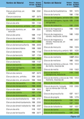 Página 125
Nombre del Material Número
de Guía
Número
de Identi-
ficación
Nombre del Material Número
de Guía
Número
de Identi-
ficación
Cloruro alumínico, en
solución
154 2581
Cloruro cianúrico 157 2670
Cloruro de acetilo 155 1717
Cloruro de alilo 131 1100
Cloruro de aluminio, anhidro 137 1726
Cloruro de aluminio, en
solución
154 2581
Cloruro de amilo 129 1107
Cloruro de anisoilo 156 1729
Cloruro de arsénico 157 1560
Cloruro de bencensulfonilo 156 2225
Cloruro de bencilideno 156 1886
Cloruro de bencilo 156 1738
Cloruro de benzoilo 137 1736
Cloruro de bromo 124 2901
Cloruro de butilo 130 1127
Cloruro de butirilo 132 2353
Cloruro de cianógeno,
estabilizado
125 1589
Cloruro de cianúro 157 2670
Cloruro de cinc, anhidro 154 2331
Cloruro de cinc, en solución 154 1840
Cloruro de cloroacetilo 156 1752
Cloruro de cloropivaloilo 156 9263
Cloruro de cobre 154 2802
Cloruro de cromilo 137 1758
Cloruro de dicloroacetilo 156 1765
Cloruro de dietiltiofosforilo 155 2751
Cloruro de dimetilcarbamoilo 156 2262
Cloruro de dimetil tiofosforilo 156 2267
Cloruro de etilo 115 1037
Cloruro de fenilacetilo 156 2577
Cloruro de fenilcarbilamina 151 1672
Cloruro de fumarilo 156 1780
Cloruro de hidrógeno, anhidro 125 1050
Cloruro de hidrógeno, líquido
refrigerado
125 2186
Cloruro de isobutirilo 132 2395
Cloruro de magnesio y
clorato, mezcla de
140 1459
Cloruro de magnesio y
clorato, mezcla de, sólida
140 1459
Cloruro de magnesio y
clorato, mezclas de, en
solución
140 3407
Cloruro de mercurio 154 1624
Cloruro de mercurio y amónio 151 1630
Cloruro de metanosulfonilo 156 3246
Cloruro de metilalilo 130P 2554
Cloruro de metileno 160 1593
Cloruro de metileno y cloruro
de metilo, mezclas de
115 1912
Cloruro de metilo 115 1063
Cloruro de metilo y
cloropicrina, mezcla de
119 1582
Cloruro de metilo y cloruro de
metileno, mezclas de
115 1912
Cloruro de nitrosilo 125 1069
Cloruro de picrilo, húmedo
con no menos del 10% de
agua
113 3365
Cloruro de pirosulfurilo 137 1817
Cloruro de propilo 129 1278
Cloruro de propionilo 132 1815
Cloruro de sulfurilo 137 1834
Cloruro de tiofosforilo 157 1837
Cloruro de tionilo 137 1836
Cloruro de tricloroacetilo 156 2442
 