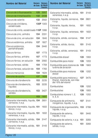 Page 126Página 126
Nombre del Material Número
de Guía
Número
de Identi-
ficación
Nombre del Material Número
de Guía
Número
de Identi-
ficación
Cloruro de trifluoroacetilo 125 3057
Cloruro de trimetilacetilo 132 2438
Cloruro de valerilo 132 2502
Cloruro de vinilideno,
estabilizado
130P 1303
Cloruro de vinilo, estabilizado 116P 1086
Cloruro de zinc, anhidro 154 2331
Cloruro de zinc, en solución 154 1840
Cloruro estánnico, anhidro 137 1827
Cloruro estánnico,
pentahidratado
154 2440
Cloruro férrico 157 1773
Cloruro férrico, anhidro 157 1773
Cloruro férrico, en solución 154 2582
Cloruro ferroso, sólido 154 1759
Cloruro ferroso, solución de 154 1760
Cloruro mercúrico 154 1624
Cloruros de azufre 137 1828
Cloruros de clorobencilo 153 2235
Cloruros de clorobencilo,
líquidos
153 2235
Cloruros de clorobencilo,
sólidos
153 3427
CN 153 1697
Colorante intermedio, líquido,
corrosivo, n.e.p.
154 2801
Colorante intermedio, líquido,
tóxico, n.e.p.
151 1602
Colorante intermedio, líquido,
venenoso, n.e.p.
151 1602
Colorante intermedio, sólido,
corrosivo, n.e.p.
154 3147
Colorante intermedio, sólido,
tóxico, n.e.p.
151 3143
Colorante intermedio, sólido,
venenoso, n.e.p.
151 3143
Colorante, líquido, corrosivo,
n.e.p.
154 2801
Colorante, líquido, tóxico,
n.e.p.
151 1602
Colorante, líquido, venenoso,
n.e.p.
151 1602
Colorante, sólido, corrosivo,
n.e.p.
154 3147
Colorante, sólido, tóxico,
n.e.p.
151 3143
Colorante, sólido, venenoso,
n.e.p.
151 3143
Combustible diesel 128 1993
Combustible para motor 128 1203
Combustible para motores de
turbina de aviación
128 1863
Combustible para motores
diesel
128 1202
Combustible para motores y
Etanol, mezcla de, con más
del 10% del etanol
127 3475
Combustoleo 128 1202
Combustoleo 128 1993
Combustoleo número 1, 2,
4, 5, 6
128 1202
Compuesto de antimonio,
inorgánico, líquido, n.e.p.
157 3141
Compuesto de organoestáño,
líquido, n.e.p.
153 2788
Compuesto de selenio,
líquido, n.e.p.
151 3440
Compuesto de selenio, n.e.p. 151 3283
Compuesto de selenio,
sólido, n.e.p.
151 3283
 