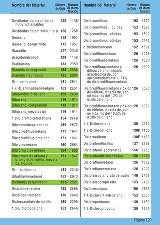 Página 129
Nombre del Material Número
de Guía
Número
de Identi-
ficación
Nombre del Material Número
de Guía
Número
de Identi-
ficación
Destilados de alquitrán de
hulla, inflamables
128 1136
Destilados de petróleo, n.e.p. 128 1268
Deuterio 115 1957
Deuterio, comprimido 115 1957
Diacetilo 127 2346
Diacetonalcohol 129 1148
Dialilamina 132 2359
Diamida de magnesio 135 2004
Diamida magnésica 135 2004
Di-n-amilamina 131 2841
4,4'-Diaminodifenilmetano 153 2651
Dibencildiclorosilano 156 2434
Diborano 119 1911
Diborano, comprimido 119 1911
Diborano, mezclas de 119 1911
1,2-Dibromo-3-butanona 154 2648
Dibromocloropropanos 159 2872
Dibromodifluometano 171 1941
Dibromodifluorometano 171 1941
Dibromometano 160 2664
Dibromuro de etileno 154 1605
Dibromuro de etileno y
bromuro de metilo, mezcla
de, líquida
151 1647
Di-n-butilamina 132 2248
Dibutilaminoetanol 153 2873
Diceteno, estabilizado 131P 2521
Diciclohexilamina 153 2565
Diciclopentadieno 130 2048
Dicloroacetato de metilo 155 2299
1,3-Dicloroacetona 153 2649
Dicloroanilinas 153 1590
Dicloroanilinas, líquidas 153 1590
Dicloroanilinas, sólidas 153 1590
Dicloroanilinas, sólidas 153 3442
o-Diclorobenceno 152 1591
Diclorodifluometano 126 1028
Diclorodifluorometano 126 1028
Diclorodifluorometano y
difluoroetano, mezcla
azeotrópica de, con
aproximadamente el 74%
de diclorodifluorometano
126 2602
Diclorodifluorometano y óxido
de etileno, mezcla de, con
un máximo del 12% de
óxido de etileno
126 3070
Diclorodifluorometano y óxido
de etileno, mezcla de, con
un máximo del 12.5% de
óxido de etileno
126 3070
1,1-Dicloroetano 130 2362
1,2-Dicloroetileno 130P 1150
Dicloroetileno 130P 1150
Diclorofenilfosfina 137 2798
Diclorofenil isocianatos 156 2250
Diclorofeniltriclorosilano 156 1766
Diclorofluometano 126 1029
Diclorofluorometano 126 1029
Dicloroisocianúrato de sodio 140 2465
Dicloroisopropíl éter 153 2490
Diclorometano 160 1593
1,1-Dicloro-1-nitroetano 153 2650
Dicloropentanos 130 1152
1,2-Dicloropropano 130 1279
 