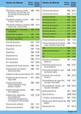 Página 133
Nombre del Material Número
de Guía
Número
de Identi-
ficación
Nombre del Material Número
de Guía
Número
de Identi-
ficación
Dióxido de carbono y óxido
de etileno, mezclas de, con
no más del 9% de óxido de
etileno
126 1952
Dióxido de carbono y óxido
nitroso, mezcla de
126 1015
Dióxido de carbono y oxígeno,
mezcla de, comprimida
122 1014
Dióxido de cloro hidratado,
congelado
143 9191
Dióxido de nitrógeno 124 1067
Dióxido de nitrógeno y óxido
nítrico, mezcla de
124 1975
Dióxido de plomo 141 1872
Dióxido de tiourea 135 3341
Dioxolano 127 1166
Dipenteno 128 2052
Dipropilamina 132 2383
Dipropilcetona 128 2710
Di-n-propiléter 127 2384
Dispersión de metal alcalino 138 1391
Dispersiones de metales
alcalinoterreos
138 1391
Dispositivo de aire para bolsa 171 3268
Dispositivo de cinturon de
seguridad
171 3268
Dispositivos de gas
comprimido para inflar
bolsas inflables
126 3353
Dispositivos para gases
lacrimógenos
159 1693
Dispositivos, pequeños,
accionados por
hidrocarburos gaseosos,
con dispositivo de escape
115 3150
Disulfuro de carbono 131 1131
Disulfuro de dimetilo 130 2381
Disulfuro de selenio 153 2657
Disulfuro de titanio 135 3174
Ditionito cálcico 135 1923
Ditionito de calcio 135 1923
Ditionito de cinc 171 1931
Ditionito de potasio 135 1929
Ditionito de sodio 135 1384
Ditionito de zinc 171 1931
Ditionito potásico 135 1929
Ditionito sódico 135 1384
Ditiopirofosfato de tetraetilo 153 1704
Ditiopirofosfato de tetraetilo,
seco, líquido o mezcla de
153 1704
DM 154 1698
Dodeciltriclorosilano 156 1771
DP 125 1076
ED 151 1892
Electrolito ácido para
baterías
157 2796
Electrolito alcalino para
acumuladores
154 2797
Elementos de batería, que
contienen sodio
138 3292
Emulsión de nitrato de
amonio
140 3375
Encendedores de cigarillos,
con gas inflamable
115 1057
Encendedores, sólidos, con
líquido inflamable
133 2623
Epibromohidrina 131 2558
Epiclorhidrina 131P 2023
1,2-Epoxi-3-etoxipropano 127 2752
Equipo para identificación de
gases
123 9035
Equipo químico 171 3316
 
