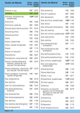 Page 134Página 134
Nombre del Material Número
de Guía
Número
de Identi-
ficación
Nombre del Material Número
de Guía
Número
de Identi-
ficación
Esteres, n.e.p. 127 3272
Estibina 119 2676
Estireno, monómero de,
estabilizado
128P 2055
Estricnina 151 1692
Estricnina, sales de 151 1692
Estuche de primeros auxilios 171 3316
Estuche químico 154 1760
Estuche químico 171 3316
Etano 115 1035
Etano, comprimido 115 1035
Etano, líquido refrigerado 115 1961
Etanol 127 1170
Etanol, en solución 127 1170
Etanolamina 153 2491
Etanolamina, soluciones de 153 2491
Etanol y Combustible para
motores, mezcla de, con
más del 10% del etanol
127 3475
Etanol y Gasolina, mezcla de,
con más del 10% del etanol
127 3475
Etano y propano, mezcla de,
líquido refrigerado
115 1961
Eter alilglicidílico 129 2219
Eter dialílico 131P 2360
Eter 2,2'-diclorodietílico 152 1916
Eter diclorodimetílico,
simétrico
131 2249
Eter dicloroetílico 152 1916
Eter dicloroisopropílico 153 2490
Eter dietílico 127 1155
Eter dietílico del etilenglicol 127 1153
Eter diisopropílico 127 1159
Eter dimetílico 115 1033
Eter di-n-propílico 127 2384
Eter dipropílico 127 2384
Eter divinílico, estabilizado 128P 1167
Eter etílico 127 1155
Eter etílico de 2-bromoetilo 130 2340
Eter etil metílico 115 1039
Eter etil vinílico, estabilizado 127P 1302
Eter metil etílico 115 1039
Eter metílico 115 1033
Eter monoetílico del
etilenglicol
127 1171
Eter monometílico del
etilenglicol
127 1188
Eter perfluoroetilvinílico 115 3154
Eter perfluorometilvinílico 115 3153
Eter vinílico, estabilizado 128P 1167
Eter vinil isobutílico,
estabilizado
127P 1304
Eteres butílicos 128 1149
Eteres dibutílicos 128 1149
Eteres, n.e.p. 127 3271
Etilacetileno, estabilizado 116P 2452
Etil amil cetona 128 2271
Etilamina 118 1036
Etilamina, en solución
acuosa, con no menos del
50% pero no más del 70%
de etilamina
132 2270
2-Etilanilina 153 2273
N-Etilanilina 153 2272
Etilbenceno 130 1175
N-Etil-N-bencilanilina 153 2274
 