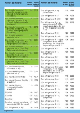 Page 144Página 144
Nombre del Material Número
de Guía
Número
de Identi-
ficación
Nombre del Material Número
de Guía
Número
de Identi-
ficación
Gas licuado, venenoso,
oxidante, corrosivo, n.e.p.
(Zona B de Peligro para la
Inhalación)
124 3310
Gas licuado, venenoso,
oxidante, corrosivo, n.e.p.
(Zona C de Peligro para la
Inhalación)
124 3310
Gas licuado, venenoso,
oxidante, corrosivo, n.e.p.
(Zona D de Peligro para la
Inhalación)
124 3310
Gas licuado, venenoso,
oxidante, n.e.p.
124 3307
Gas licuado, venenoso,
oxidante, n.e.p. (Zona A de
Peligro para la Inhalación)
124 3307
Gas licuado, venenoso,
oxidante, n.e.p. (Zona B de
Peligro para la Inhalación)
124 3307
Gas licuado, venenoso,
oxidante, n.e.p. (Zona C de
Peligro para la Inhalación)
124 3307
Gas licuado, venenoso,
oxidante, n.e.p. (Zona D de
Peligro para la Inhalación)
124 3307
Gas, líquido refrigerado,
inflamable, n.e.p.
115 3312
Gas, líquido refrigerado,
oxidante, n.e.p.
122 3311
Gas natural, comprimido 115 1971
Gas natural, licuado (líquido
criogénico)
115 1972
Gas natural, líquido
refrigerado (líquido
criogénico)
115 1972
Gasohol 128 1203
Gasoleo 128 1202
Gasolina 128 1203
Gasolina y etanol, mezcla de,
con más del 10% del etanol
127 3475
Gas refrigerante, n.e.p. 126 1078
Gas refrigerante, n.e.p.
(inflamable)
115 1954
Gas refrigerante R-12 126 1028
Gas refrigerante R-12B1 126 1974
Gas refrigerante R-12 y
gas refrigerante R-152a,
mezcla azeotrópica de, con
el 74% de gas refrigerante
R-12
126 2602
Gas refrigerante R-13 126 1022
Gas refrigerante R-13B1 126 1009
Gas refrigerante R-13 y gas
refrigerante R-23, mezcla
azeotrópica de, con el 60%
de gas refrigerante R-13
126 2599
Gas refrigerante R-14 126 1982
Gas refrigerante R-14,
comprimido
126 1982
Gas refrigerante R-21 126 1029
Gas refrigerante R-22 126 1018
Gas refrigerante R-23 126 1984
Gas refrigerante R-23 y gas
refrigerante R-13, mezcla
azeotrópica de, con el 60%
de gas refrigerante R-13
126 2599
Gas refrigerante R-32 115 3252
Gas refrigerante R-40 115 1063
Gas refrigerante R-41 115 2454
Gas refrigerante R-114 126 1958
Gas refrigerante R-115 126 1020
Gas refrigerante R-116 126 2193
Gas refrigerante R-116,
comprimido
126 2193
Gas refrigerante R-124 126 1021
Gas refrigerante R-125 126 3220
Gas refrigerante R-133a 126 1983
 