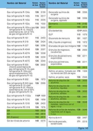 Página 145
Nombre del Material Número
de Guía
Número
de Identi-
ficación
Nombre del Material Número
de Guía
Número
de Identi-
ficación
Gas refrigerante R-134a 126 3159
Gas refrigerante R-142b 115 2517
Gas refrigerante R-143a 115 2035
Gas refrigerante R-152a 115 1030
Gas refrigerante R-152a y gas
refrigerante R-12, mezcla
azeotrópica de, con el 74%
de gas refrigerante R-12
126 2602
Gas refrigerante R-161 115 2453
Gas refrigerante R-218 126 2424
Gas refrigerante R-227 126 3296
Gas refrigerante R-404A 126 3337
Gas refrigerante R-407A 126 3338
Gas refrigerante R-407B 126 3339
Gas refrigerante R-407C 126 3340
Gas refrigerante R-500
(mezcla azeotrópica de
gas refrigerante R-12 y gas
refrigerante R-152a con
aproximadamente el 74%
de gas refrigerante R-12)
126 2602
Gas refrigerante R-502 126 1973
Gas refrigerante R-503 (gas
refrigerante R-13 y gas
refrigerante R-23, mezcla
azeotrópica de, con el 60%
de gas refrigerante R-13)
126 2599
Gas refrigerante R-1132a 116P 1959
Gas refrigerante R-1216 126 1858
Gas refrigerante R-1318 126 2422
Gas refrigerante RC-318 126 1976
GB 153 2810
GD 153 2810
GD (Espeso) 153 2810
Gel de nitrato de amonio 140 3375
Generador químico de
oxígeno
140 3356
Generador químico de
oxígeno, agotado
140 3356
Germanio 119 2192
GF 153 2810
Glicidaldehído 131P 2622
GLP 115 1075
Gluconato de mercurio 151 1637
GNL (líquido criogénico) 115 1972
Granadas de gas lacrimógeno 159 1700
Gránulos de magnesio,
recubiertos
138 2950
Gránulos de poliestireno,
expansibles
133 2211
Gránulos poliméricos,
expansibles
133 2211
H 153 2810
Hafnio, en polvo, húmedo con
no menos del 25% de agua
170 1326
Hafnio, en polvo, seco 135 2545
Haluros de alquilos de
aluminio
135 3052
Haluros de alquilos de
aluminio, líquidos
135 3052
Haluros de alquilos de
aluminio, sólidos
135 3052
Haluros de alquilos de
aluminio, sólidos
135 3461
Haluros de alquilos de
metales, reactivos con el
agua, n.e.p.
138 3049
Haluros de arilos de metales,
reactivos con el agua,
n.e.p.
138 3049
Harina de krill 133 3497
Harina de pescado,
estabilizada
171 2216
 