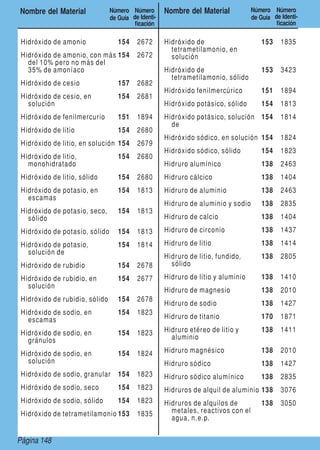 Page 148Página 148
Nombre del Material Número
de Guía
Número
de Identi-
ficación
Nombre del Material Número
de Guía
Número
de Identi-
ficación
Hidróxido de amonio 154 2672
Hidróxido de amonio, con más
del 10% pero no más del
35% de amoníaco
154 2672
Hidróxido de cesio 157 2682
Hidróxido de cesio, en
solución
154 2681
Hidróxido de fenilmercurio 151 1894
Hidróxido de litio 154 2680
Hidróxido de litio, en solución 154 2679
Hidróxido de litio,
monohidratado
154 2680
Hidróxido de litio, sólido 154 2680
Hidróxido de potasio, en
escamas
154 1813
Hidróxido de potasio, seco,
sólido
154 1813
Hidróxido de potasio, sólido 154 1813
Hidróxido de potasio,
solución de
154 1814
Hidróxido de rubidio 154 2678
Hidróxido de rubidio, en
solución
154 2677
Hidróxido de rubidio, sólido 154 2678
Hidróxido de sodio, en
escamas
154 1823
Hidróxido de sodio, en
gránulos
154 1823
Hidróxido de sodio, en
solución
154 1824
Hidróxido de sodio, granular 154 1823
Hidróxido de sodio, seco 154 1823
Hidróxido de sodio, sólido 154 1823
Hidróxido de tetrametilamonio 153 1835
Hidróxido de
tetrametilamonio, en
solución
153 1835
Hidróxido de
tetrametilamonio, sólido
153 3423
Hidróxido fenilmercúrico 151 1894
Hidróxido potásico, sólido 154 1813
Hidróxido potásico, solución
de
154 1814
Hidróxido sódico, en solución 154 1824
Hidróxido sódico, sólido 154 1823
Hidruro alumínico 138 2463
Hidruro cálcico 138 1404
Hidruro de aluminio 138 2463
Hidruro de aluminio y sodio 138 2835
Hidruro de calcio 138 1404
Hidruro de circonio 138 1437
Hidruro de litio 138 1414
Hidruro de litio, fundido,
sólido
138 2805
Hidruro de litio y aluminio 138 1410
Hidruro de magnesio 138 2010
Hidruro de sodio 138 1427
Hidruro de titanio 170 1871
Hidruro etéreo de litio y
aluminio
138 1411
Hidruro magnésico 138 2010
Hidruro sódico 138 1427
Hidruro sódico alumínico 138 2835
Hidruros de alquil de aluminio 138 3076
Hidruros de alquilos de
metales, reactivos con el
agua, n.e.p.
138 3050
 