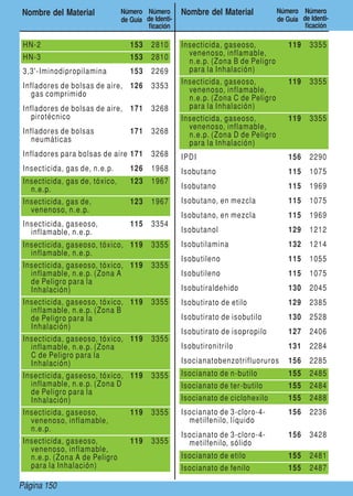 Page 150Página 150
Nombre del Material Número
de Guía
Número
de Identi-
ficación
Nombre del Material Número
de Guía
Número
de Identi-
ficación
HN-2 153 2810
HN-3 153 2810
3,3'-Iminodipropilamina 153 2269
Infladores de bolsas de aire,
gas comprimido
126 3353
Infladores de bolsas de aire,
pirotécnico
171 3268
Infladores de bolsas
neumáticas
171 3268
Infladores para bolsas de aire 171 3268
Insecticida, gas de, n.e.p. 126 1968
Insecticida, gas de, tóxico,
n.e.p.
123 1967
Insecticida, gas de,
venenoso, n.e.p.
123 1967
Insecticida, gaseoso,
inflamable, n.e.p.
115 3354
Insecticida, gaseoso, tóxico,
inflamable, n.e.p.
119 3355
Insecticida, gaseoso, tóxico,
inflamable, n.e.p. (Zona A
de Peligro para la
Inhalación)
119 3355
Insecticida, gaseoso, tóxico,
inflamable, n.e.p. (Zona B
de Peligro para la
Inhalación)
119 3355
Insecticida, gaseoso, tóxico,
inflamable, n.e.p. (Zona
C de Peligro para la
Inhalación)
119 3355
Insecticida, gaseoso, tóxico,
inflamable, n.e.p. (Zona D
de Peligro para la
Inhalación)
119 3355
Insecticida, gaseoso,
venenoso, inflamable,
n.e.p.
119 3355
Insecticida, gaseoso,
venenoso, inflamable,
n.e.p. (Zona A de Peligro
para la Inhalación)
119 3355
Insecticida, gaseoso,
venenoso, inflamable,
n.e.p. (Zona B de Peligro
para la Inhalación)
119 3355
Insecticida, gaseoso,
venenoso, inflamable,
n.e.p. (Zona C de Peligro
para la Inhalación)
119 3355
Insecticida, gaseoso,
venenoso, inflamable,
n.e.p. (Zona D de Peligro
para la Inhalación)
119 3355
IPDI 156 2290
Isobutano 115 1075
Isobutano 115 1969
Isobutano, en mezcla 115 1075
Isobutano, en mezcla 115 1969
Isobutanol 129 1212
Isobutilamina 132 1214
Isobutileno 115 1055
Isobutileno 115 1075
Isobutiraldehido 130 2045
Isobutirato de etilo 129 2385
Isobutirato de isobutilo 130 2528
Isobutirato de isopropilo 127 2406
Isobutironitrilo 131 2284
Isocianatobenzotrifluoruros 156 2285
Isocianato de n-butilo 155 2485
Isocianato de ter-butilo 155 2484
Isocianato de ciclohexilo 155 2488
Isocianato de 3-cloro-4-
metilfenilo, líquido
156 2236
Isocianato de 3-cloro-4-
metilfenilo, sólido
156 3428
Isocianato de etilo 155 2481
Isocianato de fenilo 155 2487
 