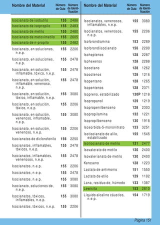 Página 151
Nombre del Material Número
de Guía
Número
de Identi-
ficación
Nombre del Material Número
de Guía
Número
de Identi-
ficación
Isocianato de isobutilo 155 2486
Isocianato de isopropilo 155 2483
Isocianato de metilo 155 2480
Isocianato de metoximetilo 155 2605
Isocianato de n-propilo 155 2482
Isocianato, en soluciones,
n.e.p.
155 2206
Isocianato, en soluciones,
n.e.p.
155 2478
Isocianato, en solución,
inflamable, tóxico, n.e.p.
155 2478
Isocianato, en solución,
inflamable, venenoso,
n.e.p.
155 2478
Isocianato, en solución,
tóxico, inflamable, n.e.p.
155 3080
Isocianato, en solución,
tóxico, n.e.p.
155 2206
Isocianato, en solución,
venenoso, inflamable,
n.e.p.
155 3080
Isocianato, en solución,
venenoso, n.e.p.
155 2206
Isocianatos de diclorofenilo 156 2250
Isocianatos, inflamables,
tóxicos, n.e.p.
155 2478
Isocianatos, inflamables,
venenosos, n.e.p.
155 2478
Isocianatos, n.e.p. 155 2206
Isocianatos, n.e.p. 155 2478
Isocianatos, n.e.p. 155 3080
Isocianato, soluciones de,
n.e.p.
155 3080
Isocianatos, tóxicos,
inflamables, n.e.p.
155 3080
Isocianatos, tóxicos, n.e.p. 155 2206
Isocianatos, venenosos,
inflamables, n.e.p.
155 3080
Isocianatos, venenosos,
n.e.p.
155 2206
Isoforondiamina 153 2289
Isoforondiisocianato 156 2290
Isoheptenos 128 2287
Isohexenos 128 2288
Isooctano 128 1262
Isooctenos 128 1216
Isopentano 128 1265
Isopentenos 128 2371
Isopreno, estabilizado 130P 1218
Isopropanol 129 1219
Isopropenilbenceno 128 2303
Isopropilamina 132 1221
Isopropilbenceno 130 1918
Isosorbida-5-mononitrato 133 3251
Isotiocianato de alilo,
estabilizado
155 1545
Isotiocianato de metilo 131 2477
Isovalerato de metilo 130 2400
Isovalerianato de metilo 130 2400
Keroseno 128 1223
Lactato de antimonio 151 1550
Lactato de etilo 129 1192
Lana, residuo de, húmedo 133 1387
Lewisita 153 2810
Líquido alcalino cáustico,
n.e.p.
154 1719
 