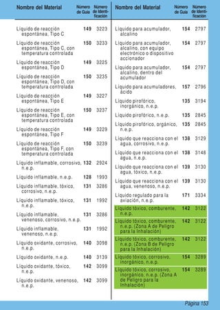 Página 153
Nombre del Material Número
de Guía
Número
de Identi-
ficación
Nombre del Material Número
de Guía
Número
de Identi-
ficación
Líquido de reacción
espontánea, Tipo C
149 3223
Líquido de reacción
espontánea, Tipo C, con
temperatura controlada
150 3233
Líquido de reacción
espontánea, Tipo D
149 3225
Líquido de reacción
espontánea, Tipo D, con
temperatura controlada
150 3235
Líquido de reacción
espontánea, Tipo E
149 3227
Líquido de reacción
espontánea, Tipo E, con
temperatura controlada
150 3237
Líquido de reacción
espontánea, Tipo F
149 3229
Líquido de reacción
espontánea, Tipo F, con
temperatura controlada
150 3239
Líquido inflamable, corrosivo,
n.e.p.
132 2924
Líquido inflamable, n.e.p. 128 1993
Líquido inflamable, tóxico,
corrosivo, n.e.p.
131 3286
Líquido inflamable, tóxico,
n.e.p.
131 1992
Líquido inflamable,
venenoso, corrosivo, n.e.p.
131 3286
Líquido inflamable,
venenoso, n.e.p.
131 1992
Líquido oxidante, corrosivo,
n.e.p.
140 3098
Líquido oxidante, n.e.p. 140 3139
Líquido oxidante, tóxico,
n.e.p.
142 3099
Líquido oxidante, venenoso,
n.e.p.
142 3099
Líquido para acumulador,
alcalino
154 2797
Líquido para acumulador,
alcalino, con equipo
electrónico o dispositivo
accionador
154 2797
Líquido para acumulador,
alcalino, dentro del
acumulador
154 2797
Líquido para acumuladores,
ácido
157 2796
Líquido pirofórico,
inorgánico, n.e.p.
135 3194
Líquido pirofórico, n.e.p. 135 2845
Líquido pirofórico, orgánico,
n.e.p.
135 2845
Líquido que reacciona con el
agua, corrosivo, n.e.p.
138 3129
Líquido que reacciona con el
agua, n.e.p.
138 3148
Líquido que reacciona con el
agua, tóxico, n.e.p.
139 3130
Líquido que reacciona con el
agua, venenoso, n.e.p.
139 3130
Líquido regulado para la
aviación, n.e.p.
171 3334
Líquido tóxico, comburente,
n.e.p.
142 3122
Líquido tóxico, comburente,
n.e.p. (Zona A de Peligro
para la Inhalación)
142 3122
Líquido tóxico, comburente,
n.e.p. (Zona B de Peligro
para la Inhalación)
142 3122
Líquido tóxico, corrosivo,
inorgánico, n.e.p.
154 3289
Líquido tóxico, corrosivo,
inorgánico, n.e.p. (Zona A
de Peligro para la
Inhalación)
154 3289
 
