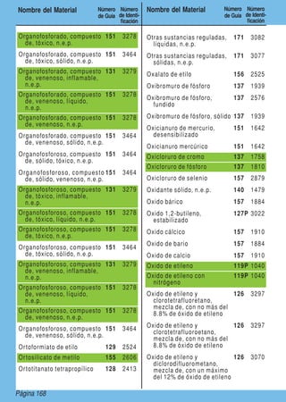 Page 168Página 168
Nombre del Material Número
de Guía
Número
de Identi-
ficación
Nombre del Material Número
de Guía
Número
de Identi-
ficación
Organofosforado, compuesto
de, tóxico, n.e.p.
151 3278
Organofosforado, compuesto
de, tóxico, sólido, n.e.p.
151 3464
Organofosforado, compuesto
de, venenoso, inflamable,
n.e.p.
131 3279
Organofosforado, compuesto
de, venenoso, líquido,
n.e.p.
151 3278
Organofosforado, compuesto
de, venenoso, n.e.p.
151 3278
Organofosforado, compuesto
de, venenoso, sólido, n.e.p.
151 3464
Organofosforoso, compuesto
de, sólido, tóxico, n.e.p.
151 3464
Organofosforoso, compuesto
de, sólido, venenoso, n.e.p.
151 3464
Organofosforoso, compuesto
de, tóxico, inflamable,
n.e.p.
131 3279
Organofosforoso, compuesto
de, tóxico, líquido, n.e.p.
151 3278
Organofosforoso, compuesto
de, tóxico, n.e.p.
151 3278
Organofosforoso, compuesto
de, tóxico, sólido, n.e.p.
151 3464
Organofosforoso, compuesto
de, venenoso, inflamable,
n.e.p.
131 3279
Organofosforoso, compuesto
de, venenoso, líquido,
n.e.p.
151 3278
Organofosforoso, compuesto
de, venenoso, n.e.p.
151 3278
Organofosforoso, compuesto
de, venenoso, sólido, n.e.p.
151 3464
Ortoformiato de etilo 129 2524
Ortosilicato de metilo 155 2606
Ortotitanato tetrapropílico 128 2413
Otras sustancias reguladas,
líquidas, n.e.p.
171 3082
Otras sustancias reguladas,
sólidas, n.e.p.
171 3077
Oxalato de etilo 156 2525
Oxibromuro de fósforo 137 1939
Oxibromuro de fósforo,
fundido
137 2576
Oxibromuro de fósforo, sólido 137 1939
Oxicianuro de mercurio,
desensibilizado
151 1642
Oxicianuro mercúrico 151 1642
Oxicloruro de cromo 137 1758
Oxicloruro de fósforo 137 1810
Oxicloruro de selenio 157 2879
Oxidante sólido, n.e.p. 140 1479
Oxido bárico 157 1884
Oxido 1,2-butileno,
estabilizado
127P 3022
Oxido cálcico 157 1910
Oxido de bario 157 1884
Oxido de calcio 157 1910
Oxido de etileno 119P 1040
Oxido de etileno con
nitrógeno
119P 1040
Oxido de etileno y
clorotetrafluoretano,
mezcla de, con no más del
8.8% de óxido de etileno
126 3297
Oxido de etileno y
clorotetrafluoroetano,
mezcla de, con no más del
8.8% de óxido de etileno
126 3297
Oxido de etileno y
diclorodifluorometano,
mezcla de, con un máximo
del 12% de óxido de etileno
126 3070
 
