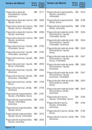 Page 176Página 176
Nombre del Material Número
de Guía
Número
de Identi-
ficación
Nombre del Material Número
de Guía
Número
de Identi-
ficación
Plaguicida a base de
tiocarbamato, sólido,
venenoso
151 2771
Plaguicida a base de triazina,
líquido, tóxico
151 2998
Plaguicida a base de triazina,
líquido, tóxico, inflamable
131 2997
Plaguicida a base de triazina,
líquido, venenoso
151 2998
Plaguicida a base de triazina,
líquido, venenoso,
inflamable
131 2997
Plaguicida arsenical, líquido,
inflamable, tóxico
131 2760
Plaguicida arsenical, líquido,
inflamable, venenoso
131 2760
Plaguicida arsenical, líquido,
tóxico
151 2994
Plaguicida arsenical, líquido,
tóxico, inflamable
131 2993
Plaguicida arsenical, líquido,
venenoso
151 2994
Plaguicida arsenical, líquido,
venenoso, inflamable
131 2993
Plaguicida arsenical, sólido,
tóxico
151 2759
Plaguicida arsenical, sólido,
venenoso
151 2759
Plaguicida de organoestáño,
líquido, inflamable, tóxico
131 2787
Plaguicida de organoestáño,
líquido, inflamable,
venenoso
131 2787
Plaguicida de organoestáño,
líquido, tóxico
153 3020
Plaguicida de organoestáño,
líquido, tóxico, inflamable
131 3019
Plaguicida de organoestáño,
líquido, venenoso
153 3020
Plaguicida de organoestáño,
líquido, venenoso,
inflamable
131 3019
Plaguicida de organoestáño,
sólido, tóxico
153 2786
Plaguicida de organoestáño,
sólido, venenoso
153 2786
Plaguicida derivado de ácido
fenoxiacético, líquido,
inflamable, tóxico
131 3346
Plaguicida derivado de ácido
fenoxiacético, líquido,
inflamable, venenoso
131 3346
Plaguicida derivado de ácido
fenoxiacético, líquido,
tóxico
153 3348
Plaguicida derivado de ácido
fenoxiacético, líquido,
tóxico, inflamable
131 3347
Plaguicida derivado de ácido
fenoxiacético, líquido,
venenoso
153 3348
Plaguicida derivado de ácido
fenoxiacético, líquido,
venenoso, inflamable
131 3347
Plaguicida derivado de ácido
fenoxiacético, sólido,
tóxico
153 3345
Plaguicida derivado de ácido
fenoxiacético, sólido,
venenoso
153 3345
Plaguicida de triazina,
líquido, inflamable, tóxico
131 2764
Plaguicida de triazina,
líquido, inflamable,
venenoso
131 2764
Plaguicida de triazina, sólido,
tóxico
151 2763
Plaguicida de triazina, sólido,
venenoso
151 2763
 