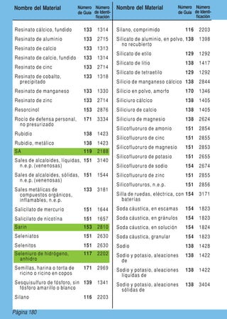 Page 180Página 180
Nombre del Material Número
de Guía
Número
de Identi-
ficación
Nombre del Material Número
de Guía
Número
de Identi-
ficación
Resinato cálcico, fundido 133 1314
Resinato de aluminio 133 2715
Resinato de calcio 133 1313
Resinato de calcio, fundido 133 1314
Resinato de cinc 133 2714
Resinato de cobalto,
precipitado
133 1318
Resinato de manganeso 133 1330
Resinato de zinc 133 2714
Resorcinol 153 2876
Rocío de defensa personal,
no presurizado
171 3334
Rubidio 138 1423
Rubidio, metálico 138 1423
SA 119 2188
Sales de alcaloides, líquidas,
n.e.p. (venenosas)
151 3140
Sales de alcaloides, sólidas,
n.e.p. (venenosas)
151 1544
Sales metálicas de
compuestos orgánicos,
inflamables, n.e.p.
133 3181
Salicilato de mercurio 151 1644
Salicilato de nicotína 151 1657
Sarin 153 2810
Seleniatos 151 2630
Selenitos 151 2630
Seleniuro de hidrógeno,
anhidro
117 2202
Semillas, harina o torta de
ricino o ricino en copos
171 2969
Sesquisulfuro de fósforo, sin
fósforo amarillo o blanco
139 1341
Silano 116 2203
Silano, comprimido 116 2203
Silicato de aluminio, en polvo,
no recubierto
138 1398
Silicato de etilo 129 1292
Silicato de litio 138 1417
Silicato de tetraetilo 129 1292
Silicio de manganeso cálcico 138 2844
Silicio en polvo, amorfo 170 1346
Siliciuro cálcico 138 1405
Siliciuro de calcio 138 1405
Siliciuro de magnesio 138 2624
Silicofluoruro de amonio 151 2854
Silicofluoruro de cinc 151 2855
Silicofluoruro de magnesio 151 2853
Silicofluoruro de potasio 151 2655
Silicofluoruro de sodio 154 2674
Silicofluoruro de zinc 151 2855
Silicofluoruros, n.e.p. 151 2856
Silla de ruedas, eléctrica, con
baterías
154 3171
Soda cáustica, en escamas 154 1823
Soda cáustica, en gránulos 154 1823
Soda cáustica, en solución 154 1824
Soda cáustica, granular 154 1823
Sodio 138 1428
Sodio y potasio, aleaciones
de
138 1422
Sodio y potasio, aleaciones
líquidas de
138 1422
Sodio y potasio, aleaciones
sólidas de
138 3404
 
