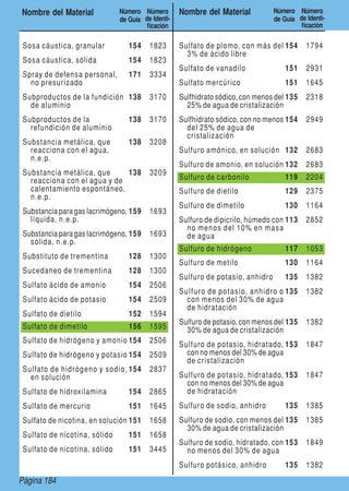 Page 184Página 184
Nombre del Material Número
de Guía
Número
de Identi-
ficación
Nombre del Material Número
de Guía
Número
de Identi-
ficación
Sosa cáustica, granular 154 1823
Sosa cáustica, sólida 154 1823
Spray de defensa personal,
no presurizado
171 3334
Subproductos de la fundición
de aluminio
138 3170
Subproductos de la
refundición de aluminio
138 3170
Substancia metálica, que
reacciona con el agua,
n.e.p.
138 3208
Substancia metálica, que
reacciona con el agua y de
calentamiento espontáneo,
n.e.p.
138 3209
Substancia para gas lacrimógeno,
líquida, n.e.p.
159 1693
Substancia para gas lacrimógeno,
sólida, n.e.p.
159 1693
Substituto de trementina 128 1300
Sucedaneo de trementina 128 1300
Sulfato ácido de amonio 154 2506
Sulfato ácido de potasio 154 2509
Sulfato de dietilo 152 1594
Sulfato de dimetilo 156 1595
Sulfato de hidrógeno y amonio 154 2506
Sulfato de hidrógeno y potasio 154 2509
Sulfato de hidrógeno y sodio,
en solución
154 2837
Sulfato de hidroxilamina 154 2865
Sulfato de mercurio 151 1645
Sulfato de nicotina, en solución 151 1658
Sulfato de nicotina, sólido 151 1658
Sulfato de nicotina, sólido 151 3445
Sulfato de plomo, con más del
3% de ácido libre
154 1794
Sulfato de vanadilo 151 2931
Sulfato mercúrico 151 1645
Sulfhidrato sódico, con menos del
25% de agua de cristalización
135 2318
Sulfhidrato sódico, con no menos
del 25% de agua de
	cristalización
154 2949
Sulfuro amónico, en solución 132 2683
Sulfuro de amonio, en solución 132 2683
Sulfuro de carbonilo 119 2204
Sulfuro de dietilo 129 2375
Sulfuro de dimetilo 130 1164
Sulfuro de dipicrilo, húmedo con
no menos del 10% en masa
de agua
113 2852
Sulfuro de hidrógeno 117 1053
Sulfuro de metilo 130 1164
Sulfuro de potasio, anhidro 135 1382
Sulfuro de potasio, anhidro o
con menos del 30% de agua
de hidratación
135 1382
Sulfuro de potasio, con menos del
30% de agua de cristalización
135 1382
Sulfuro de potasio, hidratado,
con no menos del 30% de agua
de cristalización
153 1847
Sulfuro de potasio, hidratado,
con no menos del 30% de agua
de hidratación
153 1847
Sulfuro de sodio, anhidro 135 1385
Sulfuro de sodio, con menos del
30% de agua de cristalización
135 1385
Sulfuro de sodio, hidratado, con
no menos del 30% de agua
153 1849
Sulfuro potásico, anhidro 135 1382
 