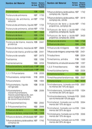 Page 188Página 188
Nombre del Material Número
de Guía
Número
de Identi-
ficación
Nombre del Material Número
de Guía
Número
de Identi-
ficación
Triclorosilano 139 1295
Tricloruro de antimonio 157 1733
Tricloruro de antimonio, en
solución
157 1733
Tricloruro de antimonio, líquido 157 1733
Tricloruro de antimonio, sólido 157 1733
Tricloruro de arsénico 157 1560
Tricloruro de boro 125 1741
Tricloruro de fósforo 137 1809
Tricloruro de titanio, mezcla,
pirofórica
135 2441
Tricloruro de titanio, mezclas de 157 2869
Tricloruro de titanio, pirofórico 135 2441
Tricloruro de vanadio 157 2475
Trietilamina 132 1296
Trietilentetramina 153 2259
Trifluocloroetileno, estabilizado 119P 1082
Trifluorocloroetileno, estabilizado 119P 1082
1,1,1-Trifluoroetano 115 2035
Trifluoroetano, comprimido 115 2035
Trifluorometano 126 1984
Trifluorometano, líquido
refrigerado
120 3136
Trifluorometano y
clorotrifluorometano,
mezcla azeotrópica de, con
aproximadamente el 60%
de clorotrifluorometano
126 2599
2-Trifluorometilanilina 153 2942
3-Trifluorometilanilina 153 2948
Trifluoruro de boro 125 1008
Trifluoruro de boro, comprimido 125 1008
Trifluoruro de boro, dihidratado 157 2851
Trifluoruro de boro y ácido acético,
complejo de
157 1742
Trifluoruro de boro y ácido acético,
complejo de, líquido
157 1742
Trifluoruro de boro y ácido acético,
complejo de, sólido
157 3419
Trifluoruro de boro y ácido
propiónico, complejo de
157 1743
Trifluoruro de boro y ácido
propiónico, complejo de, líquido
157 1743
Trifluoruro de boro y ácido
propiónico, complejo de, sólido
157 3420
Trifluoruro de bromo 144 1746
Trifluoruro de cloro 124 1749
Trifluoruro de nitrógeno 122 2451
Trifluorurodenitrógeno,comprimido 122 2451
Triisobutileno 128 2324
Trimetilamina, anhidra 118 1083
Trimetilamina, en solución acuosa 132 1297
1,3,5-Trimetilbenceno 129 2325
Trimetilciclohexilamina 153 2326
Trimetilclorosilano 155 1298
Trimetilhexametilendiaminas 153 2327
Trimetoxisilano 132 9269
Trinitrobenceno, húmedo con
no menos del 10% de agua
113 3367
Trinitrobenceno, húmedo con
no menos del 30% de agua
113 1354
Trinitroclorobenceno, húmedo
con no menos del 10% de agua
113 3365
Trinitrofenol, húmedo con no
menos del 10% de agua
113 3364
Trinitrofenol, húmedo con no
menos del 30% de agua
113 1344
Trinitrotolueno, húmedo con no
menos del 10% de agua
113 3366
Trinitrotolueno, húmedo con no
menos del 30% de agua
113 1356
 