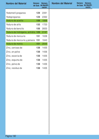 Page 190Página 190
Nombre del Material Número
de Guía
Número
de Identifi-
cación
Nombre del Material Número
de Guía
Número
de Identifi-
cación
Yodometil propanos 129 2391
Yodopropanos 129 2392
Yoduro de acetilo 156 1898
Yoduro de alilo 132 1723
Yoduro de bencilo 156 2653
Yoduro de hidrógeno, anhidro 125 2197
Yoduro de mercurio 151 1638
Yoduro de mercurio y potasio 151 1643
Yoduro de metilo 151 2644
Zinc, cenizas de 138 1435
Zinc, en polvo 138 1436
Zinc, escoria de 138 1435
Zinc, espuma de 138 1435
Zinc, polvo de 138 1436
Zinc, residuo de 138 1435
 