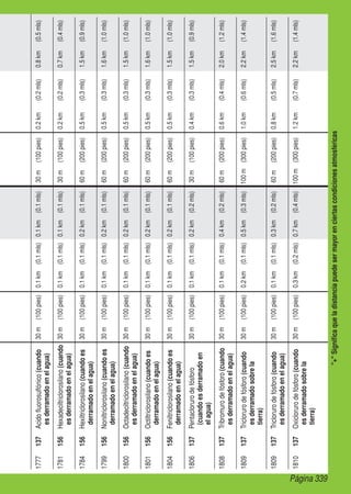 Página 339
+Significaqueladistanciapuedesermayorenciertascondicionesatmosféricas
1777137Acidofluorosulfónico(cuando
esderramadoenelagua)
30m(100pies)0.1km(0.1mls)0.1km(0.1mls)30m(100pies)0.2km(0.2mls)0.8km(0.5mls)
1781156Hexadeciltriclorosilano(cuando
esderramadoenelagua)
30m(100pies)0.1km(0.1mls)0.1km(0.1mls)30m(100pies)0.2km(0.2mls)0.7km(0.4mls)
1784156Hexiltriclorosilano(cuandoes
derramadoenelagua)
30m(100pies)0.1km(0.1mls)0.2km(0.1mls)60m(200pies)0.5km(0.3mls)1.5km(0.9mls)
1799156Noniltriclorosilano(cuandoes
derramadoenelagua)
30m(100pies)0.1km(0.1mls)0.2km(0.1mls)60m(200pies)0.5km(0.3mls)1.6km(1.0mls)
1800156Octadeciltriclorosilano(cuando
esderramadoenelagua)
30m(100pies)0.1km(0.1mls)0.2km(0.1mls)60m(200pies)0.5km(0.3mls)1.5km(1.0mls)
1801156Octiltriclorosilano(cuandoes
derramadoenelagua)
30m(100pies)0.1km(0.1mls)0.2km(0.1mls)60m(200pies)0.5km(0.3mls)1.6km(1.0mls)
1804156Feniltriclorosilano(cuandoes
derramadoenelagua)
30m(100pies)0.1km(0.1mls)0.2km(0.1mls)60m(200pies)0.5km(0.3mls)1.5km(1.0mls)
1806137Pentaclorurodefósforo
(cuandoesderramadoen
elagua)
30m(100pies)0.1km(0.1mls)0.2km(0.2mls)30m(100pies)0.4km(0.3mls)1.5km(0.9mls)
1808137Tribromurodefósforo(cuando
esderramadoenelagua)
30m(100pies)0.1km(0.1mls)0.4km(0.2mls)60m(200pies)0.6km(0.4mls)2.0km(1.2mls)
1809137Triclorurodefósforo(cuando
esderramadosobrela
tierra)
30m(100pies)0.2km(0.1mls)0.5km(0.3mls)100m(300pies)1.0km(0.6mls)2.2km(1.4mls)
1809137Triclorurodefósforo(cuando
esderramadoenelagua)
30m(100pies)0.1km(0.1mls)0.3km(0.2mls)60m(200pies)0.8km(0.5mls)2.5km(1.6mls)
1810137Oxiclorurodefósforo(cuando
esderramadosobrela
tierra)
30m(100pies)0.3km(0.2mls)0.7km(0.4mls)100m(300pies)1.2km(0.7mls)2.2km(1.4mls)
 