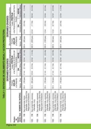 Página 344
TABLA1-DISTANCIASDEAISLAMIENTOINICIALYACCIONPROTECTORA
DERRAMESPEQUEÑOSDERRAMESGRANDES
(Deunenvasegrandeodemuchosenvasespequeños)(Deunenvasepequeñoounafugapequeñadeunenvasegrande)
Primero
AISLAR
alaRedonda
Metros(Pies)
Luego,PROTEJA
alasPersonasenlaDireccióndel
VientoDurante
NOCHE
Kilómetros(Millas)
DIA
Kilómetros(Millas)NOMBREDELMATERIAL
Primero
AISLAR
alaRedonda
Metros(Pies)
Luego,PROTEJA
alasPersonasenlaDireccióndelViento
Durante
DIA
Kilómetros(Millas)
NOCHE
Kilómetros(Millas)
Numero
de
Identifi-
caciónGuía
1953119Gascomprimido,tóxico,
inflamable,n.e.p.(ZonaDde
PeligroparalaInhalación)
30m(100pies)0.1km(0.1mls)0.2km(0.1mls)200m(600pies)0.8km(0.5mls)2.0km(1.3mls)
1953119Gascomprimido,venenoso,
inflamable,n.e.p.
100m(300pies)0.5km(0.3mls)2.2km(1.4mls)600m(2000pies)2.6km(1.7mls)8.6km(5.4mls)
1953119Gascomprimido,venenoso,
inflamable,n.e.p.(ZonaAde
PeligroparalaInhalación)
1953119Gascomprimido,venenoso,
inflamable,n.e.p.(ZonaBde
PeligroparalaInhalación)
30m(100pies)0.1km(0.1mls)0.3km(0.2mls)300m(1000pies)1.3km(0.8mls)3.5km(2.2mls)
1953119Gascomprimido,venenoso,
inflamable,n.e.p.(ZonaCde
PeligroparalaInhalación)
30m(100pies)0.1km(0.1mls)0.3km(0.2mls)200m(600pies)1.0km(0.7mls)3.2km(2.0mls)
1953119Gascomprimido,venenoso,
inflamable,n.e.p.(ZonaDde
PeligroparalaInhalación)
30m(100pies)0.1km(0.1mls)0.2km(0.1mls)200m(600pies)0.8km(0.5mls)2.0km(1.3mls)
 