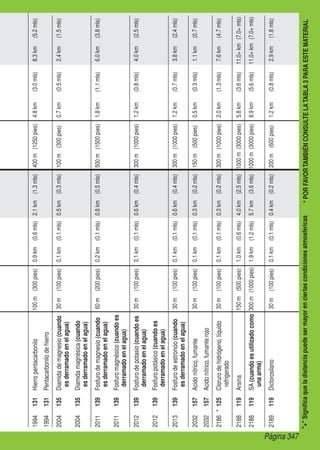 Página 347
+Significaqueladistanciapuedesermayorenciertascondicionesatmosféricas*PORFAVORTAMBIÉNCONSULTELATABLA3PARAESTEMATERIAL
1994131Hierropentacarbonilo100m(300pies)0.9km(0.6mls)2.1km(1.3mls)400m(1250pies)4.8km(3.0mls)8.3km(5.2mls)
1994131Pentacarbonilodehierro
2004135Diamidademagnesio(cuando
esderramadoenelagua)
30m(100pies)0.1km(0.1mls)0.5km(0.3mls)100m(300pies)0.7km(0.5mls)2.4km(1.5mls)
2004135Diamidamagnésica(cuando
esderramadoenelagua)
2011139Fosfurodemagnesio(cuando
esderramadoenelagua)
60m(200pies)0.2km(0.1mls)0.8km(0.5mls)500m(1500pies)1.8km(1.1mls)6.0km(3.8mls)
2011139Fosfuromagnésico(cuandoes
derramadoenelagua)
2012139Fosfurodepotasio(cuandoes
derramadoenelagua)
30m(100pies)0.1km(0.1mls)0.6km(0.4mls)300m(1000pies)1.2km(0.8mls)4.0km(2.5mls)
2012139Fosfuropotásico(cuandoes
derramadoenelagua)
2013139Fosfurodeestroncio(cuando
esderramadoenelagua)
30m(100pies)0.1km(0.1mls)0.6km(0.4mls)300m(1000pies)1.2km(0.7mls)3.8km(2.4mls)
2032157Acidonítrico,fumante30m(100pies)0.1km(0.1mls)0.3km(0.2mls)150m(500pies)0.5km(0.3mls)1.1km(0.7mls)
2032157Acidonítrico,fumanterojo
2186	*125Clorurodehidrógeno,líquido
refrigerado
30m(100pies)0.1km(0.1mls)0.3km(0.2mls)300m(1000pies)2.0km(1.3mls)7.6km(4.7mls)
2188119Arsina150m(500pies)1.0km(0.6mls)4.0km(2.5mls)1000m(3000pies)5.8km(3.6mls)11.0+km(7.0+mls)
2188119SA(cuandoesutilizadocomo
unaarma)
300m(1000pies)1.9km(1.2mls)5.7km(3.6mls)1000m(3000pies)8.9km(5.6mls)11.0+km(7.0+mls)
2189119Diclorosilano30m(100pies)0.1km(0.1mls)0.4km(0.2mls)200m(600pies)1.2km(0.8mls)2.9km(1.8mls)
 