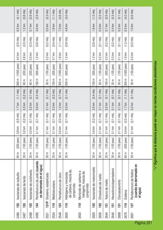 Página 351
+Significaqueladistanciapuedesermayorenciertascondicionesatmosféricas
2486155Isocianatodeisobutilo60m(200pies)0.8km(0.5mls)1.7km(1.1mls)300m(1000pies)4.0km(2.5mls)6.5km(4.1mls)
2487155Isocianatodefenilo30m(100pies)0.2km(0.2mls)0.3km(0.2mls)60m(200pies)0.8km(0.5mls)1.2km(0.8mls)
2488155Isocianatodeciclohexilo30m(100pies)0.2km(0.1mls)0.2km(0.1mls)60m(200pies)0.5km(0.3mls)0.7km(0.5mls)
2495144Pentafluorurodeyodo(cuando
esderramadoenelagua)
30m(100pies)0.1km(0.1mls)0.6km(0.4mls)150m(500pies)1.2km(0.8mls)4.6km(2.9mls)
2521131PDiceteno,estabilizado30m(100pies)0.1km(0.1mls)0.1km(0.1mls)30m(100pies)0.3km(0.2mls)0.5km(0.3mls)
2534119Metilclorosilano30m(100pies)0.1km(0.1mls)0.3km(0.2mls)100m(300pies)0.7km(0.4mls)1.8km(1.1mls)
2548124Pentafluorurodecloro30m(100pies)0.2km(0.2mls)1.2km(0.7mls)300m(1000pies)1.8km(1.1mls)7.3km(4.6mls)
2600119Hidrógenoymonóxido
decarbono,mezclade,
comprimida
30m(100pies)0.1km(0.1mls)0.2km(0.1mls)200m(600pies)1.2km(0.8mls)4.8km(3.0mls)
2600119Monóxidodecarbonoe
hidrógeno,mezclade,
comprimido
2605155Isocianatodemetoximetilo30m(100pies)0.4km(0.2mls)0.5km(0.4mls)100m(300pies)1.2km(0.8mls)1.8km(1.2mls)
2606155Ortosilicatodemetilo30m(100pies)0.1km(0.1mls)0.1km(0.1mls)30m(100pies)0.2km(0.1mls)0.3km(0.2mls)
2644151Yodurodemetilo30m(100pies)0.1km(0.1mls)0.2km(0.1mls)100m(300pies)0.3km(0.2mls)0.7km(0.5mls)
2646151Hexaclorociclopentadieno30m(100pies)0.1km(0.1mls)0.1km(0.1mls)30m(100pies)0.3km(0.2mls)0.4km(0.3mls)
2668131Cloroacetonitrilo30m(100pies)0.1km(0.1mls)0.1km(0.1mls)30m(100pies)0.1km(0.1mls)0.2km(0.1mls)
2676119Estibina60m(200pies)0.4km(0.2mls)1.7km(1.1mls)300m(1000pies)1.9km(1.2mls)6.5km(4.0mls)
2691137Pentabromurodefósforo
(cuandoesderramadoen
elagua)
30m(100pies)0.1km(0.1mls)0.2km(0.1mls)30m(100pies)0.3km(0.2mls)1.0km(0.6mls)
 