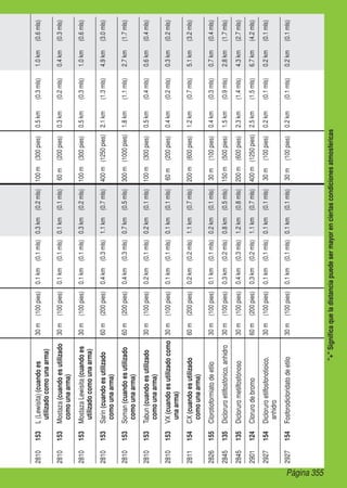Página 355
+Significaqueladistanciapuedesermayorenciertascondicionesatmosféricas
2810153L(Lewisita)(cuandoes
utilizadocomounaarma)
30m(100pies)0.1km(0.1mls)0.3km(0.2mls)100m(300pies)0.5km(0.3mls)1.0km(0.6mls)
2810153Mostaza(cuandoesutilizado
comounaarma)
30m(100pies)0.1km(0.1mls)0.1km(0.1mls)60m(200pies)0.3km(0.2mls)0.4km(0.3mls)
2810153MostazaLewisita(cuandoes
utilizadocomounaarma)
30m(100pies)0.1km(0.1mls)0.3km(0.2mls)100m(300pies)0.5km(0.3mls)1.0km(0.6mls)
2810153Sarin(cuandoesutilizado
comounaarma)
60m(200pies)0.4km(0.3mls)1.1km(0.7mls)400m(1250pies)2.1km(1.3mls)4.9km(3.0mls)
2810153Soman(cuandoesutilizado
comounaarma)
60m(200pies)0.4km(0.3mls)0.7km(0.5mls)300m(1000pies)1.8km(1.1mls)2.7km(1.7mls)
2810153Tabun(cuandoesutilizado
comounaarma)
30m(100pies)0.2km(0.1mls)0.2km(0.1mls)100m(300pies)0.5km(0.4mls)0.6km(0.4mls)
2810153VX(cuandoesutilizadocomo
unaarma)
30m(100pies)0.1km(0.1mls)0.1km(0.1mls)60m(200pies)0.4km(0.2mls)0.3km(0.2mls)
2811154CX(cuandoesutilizado
comounaarma)
60m(200pies)0.2km(0.2mls)1.1km(0.7mls)200m(600pies)1.2km(0.7mls)5.1km(3.2mls)
2826155Clorotioformiatodeetilo30m(100pies)0.1km(0.1mls)0.2km(0.1mls)30m(100pies)0.4km(0.3mls)0.7km(0.4mls)
2845135Dicloruroetilfosfónico,anhidro30m(100pies)0.3km(0.2mls)0.8km(0.5mls)150m(500pies)1.5km(0.9mls)2.8km(1.7mls)
2845135Diclorurometilfosfónoso30m(100pies)0.4km(0.3mls)1.2km(0.8mls)200m(600pies)2.3km(1.4mls)4.3km(2.7mls)
2901124Clorurodebromo60m(200pies)0.3km(0.2mls)1.1km(0.7mls)400m(1250pies)2.5km(1.5mls)6.7km(4.2mls)
2927154Dicloruroetilfosfonotioico,
anhidro
30m(100pies)0.1km(0.1mls)0.1km(0.1mls)30m(100pies)0.2km(0.1mls)0.2km(0.1mls)
2927154Fosforodicloridatodeetilo30m(100pies)0.1km(0.1mls)0.1km(0.1mls)30m(100pies)0.2km(0.1mls)0.2km(0.1mls)
 
