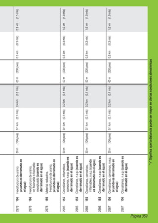 Página 359
+Significaqueladistanciapuedesermayorenciertascondicionesatmosféricas
2978166Hexafluorurodeuranio
(cuandoesderramadoen
elagua)
30m(100pies)0.1km(0.1mls)0.4km(0.3mls)60m(200pies)0.5km(0.3mls)2.3km(1.5mls)
2978166Hexafluorurodeuranio,
nofisionableofisionable
exceptuado(cuandoes
derramadoenelagua)
2978166Materialradiactivo,
Hexafluorurodeuranio,
(cuandoesderramadoen
elagua)
2985155Clorosilanos,inflamables,
corrosivos,n.e.p.(cuandoes
derramadoenelagua)
30m(100pies)0.1km(0.1mls)0.2km(0.1mls)60m(200pies)0.5km(0.3mls)1.6km(1.0mls)
2985155Clorosilanos,n.e.p.(cuandoes
derramadoenelagua)
2986155Clorosilanos,corrosivos,
inflamables,n.e.p.(cuando
esderramadoenelagua)
30m(100pies)0.1km(0.1mls)0.2km(0.1mls)60m(200pies)0.5km(0.3mls)1.6km(1.0mls)
2986155Clorosilanos,n.e.p.(cuandoes
derramadoenelagua)
2987156Clorosilanos,corrosivos,n.e.p.
(cuandoesderramadoen
elagua)
30m(100pies)0.1km(0.1mls)0.2km(0.1mls)60m(200pies)0.5km(0.3mls)1.6km(1.0mls)
2987156Clorosilanos,n.e.p.(cuandoes
derramadoenelagua)
 