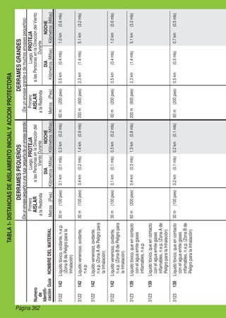 Página 362
TABLA1-DISTANCIASDEAISLAMIENTOINICIALYACCIONPROTECTORA
DERRAMESPEQUEÑOSDERRAMESGRANDES
(Deunenvasegrandeodemuchosenvasespequeños)(Deunenvasepequeñoounafugapequeñadeunenvasegrande)
Primero
AISLAR
alaRedonda
Metros(Pies)
Luego,PROTEJA
alasPersonasenlaDireccióndel
VientoDurante
NOCHE
Kilómetros(Millas)
DIA
Kilómetros(Millas)NOMBREDELMATERIAL
Primero
AISLAR
alaRedonda
Metros(Pies)
Luego,PROTEJA
alasPersonasenlaDireccióndelViento
Durante
DIA
Kilómetros(Millas)
NOCHE
Kilómetros(Millas)
Numero
de
Identifi-
caciónGuía
3122142Líquidotóxico,oxidante,n.e.p.
(ZonaBdePeligroparala
Inhalación)
30m(100pies)0.1km(0.1mls)0.3km(0.2mls)60m(200pies)0.5km(0.4mls)1.0km(0.6mls)
3122142Líquidovenenoso,oxidante,
n.e.p.
30m(100pies)0.4km(0.2mls)1.4km(0.9mls)200m(600pies)2.3km(1.4mls)5.1km(3.2mls)
3122142Líquidovenenoso,oxidante,
n.e.p.(ZonaAdePeligropara
laInhalación)
3122142Líquidovenenoso,oxidante,
n.e.p.(ZonaBdePeligropara
laInhalación)
30m(100pies)0.1km(0.1mls)0.3km(0.2mls)60m(200pies)0.5km(0.4mls)1.0km(0.6mls)
3123139Líquidotóxico,queencontacto
conelaguaemitegases
inflamables,n.e.p.
60m(200pies)0.4km(0.3mls)1.3km(0.8mls)200m(600pies)2.3km(1.4mls)5.1km(3.2mls)
3123139Líquidotóxico,queencontacto
conelaguaemitegases
inflamables,n.e.p.(ZonaAde
PeligroparalaInhalación)
3123139Líquidotóxico,queencontacto
conelaguaemitegases
inflamables,n.e.p.(ZonaBde
PeligroparalaInhalación)
30m(100pies)0.2km(0.1mls)0.2km(0.1mls)60m(200pies)0.5km(0.3mls)0.7km(0.5mls)
 