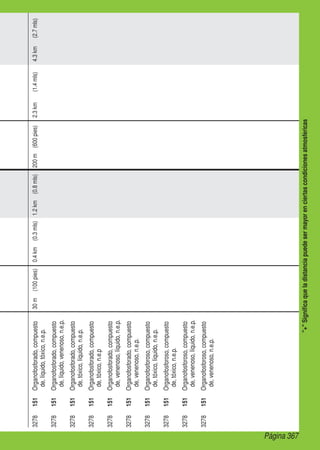 Página 367
+Significaqueladistanciapuedesermayorenciertascondicionesatmosféricas
3278151Organofosforado,compuesto
de,líquido,tóxico,n.e.p.
30m(100pies)0.4km(0.3mls)1.2km(0.8mls)200m(600pies)2.3km(1.4mls)4.3km(2.7mls)
3278151Organofosforado,compuesto
de,líquido,venenoso,n.e.p.
3278151Organofosforado,compuesto
de,tóxico,líquido,n.e.p.
3278151Organofosforado,compuesto
de,tóxico,n.e.p
3278151Organofosforado,compuesto
de,venenoso,líquido,n.e.p.
3278151Organofosforado,compuesto
de,venenoso,n.e.p.
3278151Organofosforoso,compuesto
de,tóxico,líquido,n.e.p.
3278151Organofosforoso,compuesto
de,tóxico,n.e.p.
3278151Organofosforoso,compuesto
de,venenoso,líquido,n.e.p.
3278151Organofosforoso,compuesto
de,venenoso,n.e.p.
 