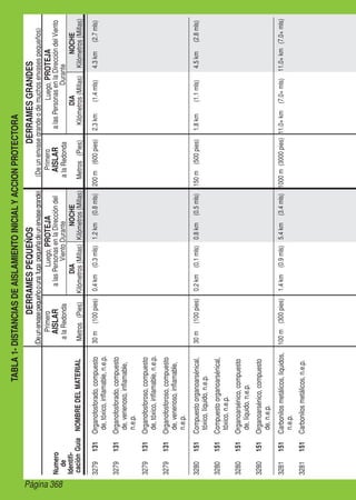 Página 368
TABLA1-DISTANCIASDEAISLAMIENTOINICIALYACCIONPROTECTORA
DERRAMESPEQUEÑOSDERRAMESGRANDES
(Deunenvasegrandeodemuchosenvasespequeños)(Deunenvasepequeñoounafugapequeñadeunenvasegrande)
Primero
AISLAR
alaRedonda
Metros(Pies)
Luego,PROTEJA
alasPersonasenlaDireccióndel
VientoDurante
NOCHE
Kilómetros(Millas)
DIA
Kilómetros(Millas)NOMBREDELMATERIAL
Primero
AISLAR
alaRedonda
Metros(Pies)
Luego,PROTEJA
alasPersonasenlaDireccióndelViento
Durante
DIA
Kilómetros(Millas)
NOCHE
Kilómetros(Millas)
Numero
de
Identifi-
caciónGuía
3279131Organofosforado,compuesto
de,tóxico,inflamable,n.e.p.
30m(100pies)0.4km(0.3mls)1.2km(0.8mls)200m(600pies)2.3km(1.4mls)4.3km(2.7mls)
3279131Organofosforado,compuesto
de,venenoso,inflamable,
n.e.p.
3279131Organofosforoso,compuesto
de,tóxico,inflamable,n.e.p.
3279131Organofosforoso,compuesto
de,venenoso,inflamable,
n.e.p.
3280151Compuestoorganoarsénical,
tóxico,líquido,n.e.p.
30m(100pies)0.2km(0.1mls)0.8km(0.5mls)150m(500pies)1.8km(1.1mls)4.5km(2.8mls)
3280151Compuestoorganoarsénical,
tóxico,n.e.p.
3280151Organoarsénico,compuesto
de,líquido,n.e.p.
3280151Organoarsénico,compuesto
de,n.e.p.
3281151Carbonilosmetálicos,líquidos,
n.e.p.
100m(300pies)1.4km(0.9mls)5.4km(3.4mls)1000m(3000pies)11.0+km(7.0+mls)11.0+km(7.0+mls)
3281151Carbonilosmetálicos,n.e.p.
 
